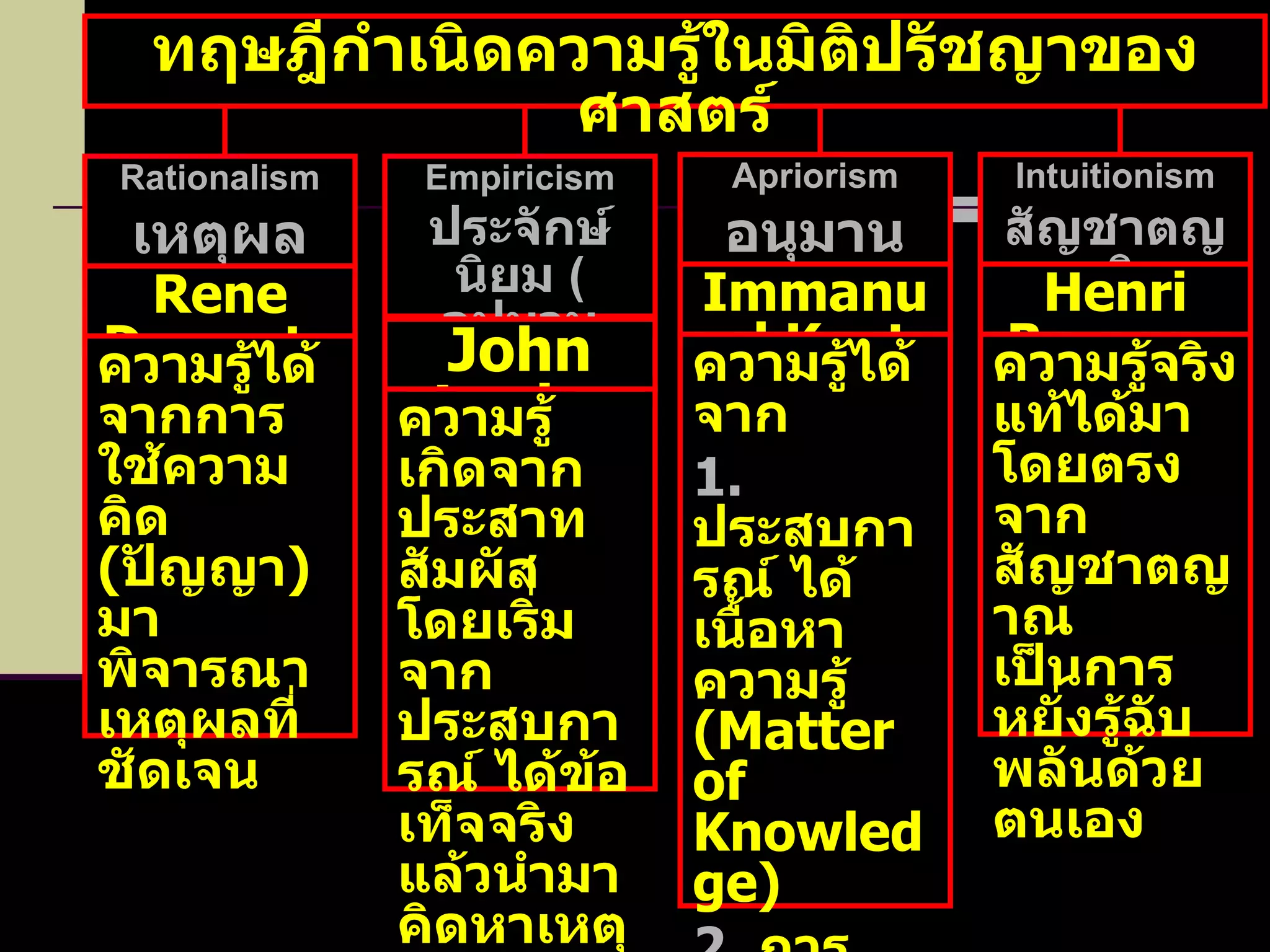 Rationalism เหตุผลนิยม ทฤษฎีกำเนิดความรู้ในมิติปรัชญาของศาสตร์ Rene Descartes ความรู้ได้จากการใช้ความคิด  ( ปัญญา )  มาพิจารณาเหตุผลที่ชัดเจน Empiricism ประจักษ์นิยม  ( อุปมาน นิยม ) John Locke ความรู้เกิดจากประสาทสัมผัส โดยเริ่มจากประสบการณ์ ได้ข้อเท็จจริงแล้วนำมาคิดหาเหตุผล Apriorism อนุมานนิยม Immanuel Kant ความรู้ได้จาก 1.   ประสบการณ์ ได้เนื้อหาความรู้  ( Matter of Knowledge )  2.   การศึกษาหาเหตุผล ได้รูปแบบของความรู้  ( Form of Knowledge ) Intuitionism สัญชาตญาณนิยม Henri Bergson ความรู้จริงแท้ได้มาโดยตรงจากสัญชาตญาณเป็นการหยั่งรู้ฉับพลันด้วยตนเอง 