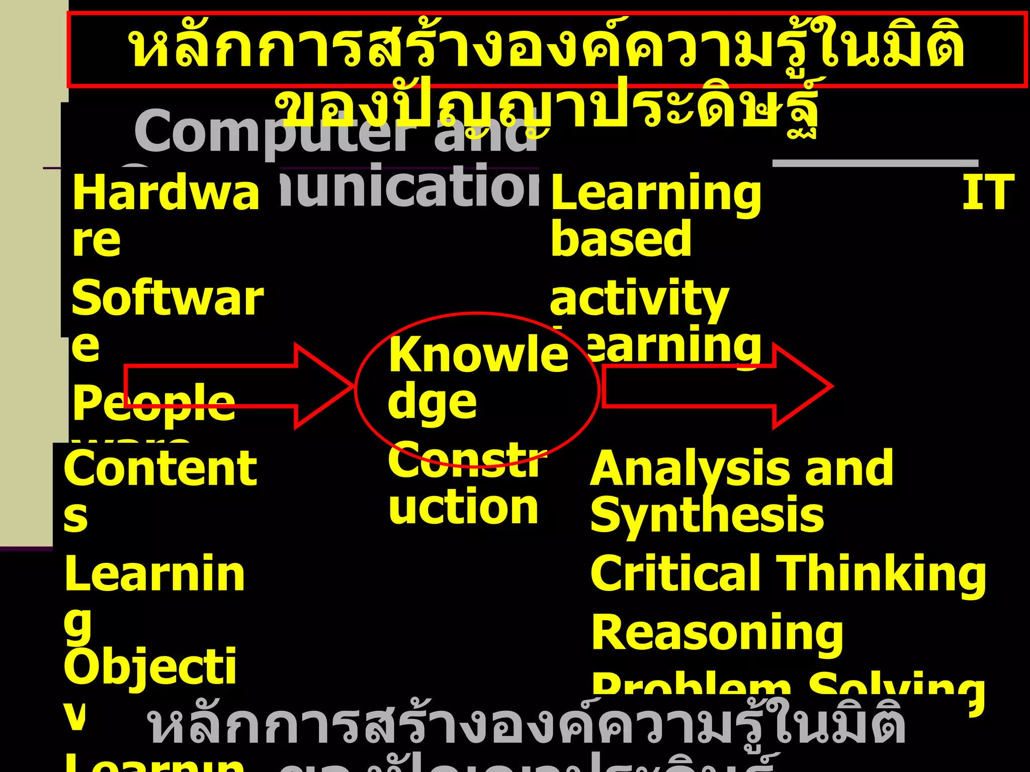 Computer and Communication หลักการสร้างองค์ความรู้ในมิติของปัญญาประดิษฐ์ Hardware  Software People ware Contents Learning Objective Learning Resource Learning IT based activity Learning Analysis and Synthesis Critical Thinking Reasoning Problem Solving Knowledge Construction หลักการสร้างองค์ความรู้ในมิติของปัญญาประดิษฐ์ 