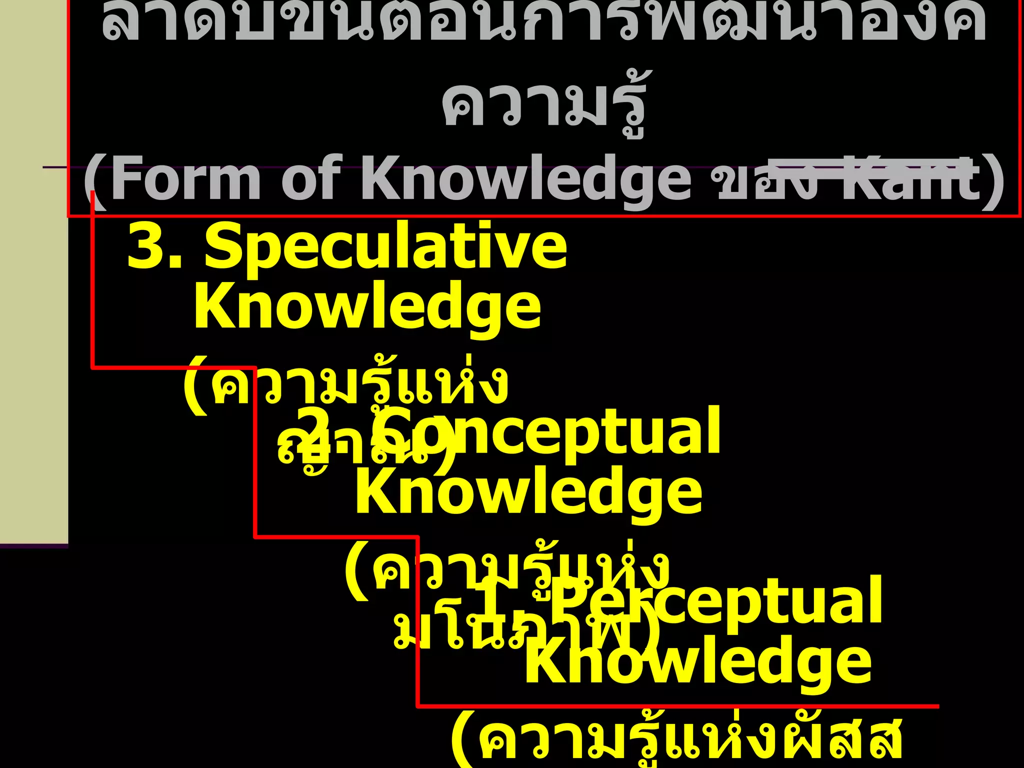 ลำดับขั้นตอนการพัฒนาองค์ความรู้ ( Form of Knowledge  ของ  Kant ) 3. Speculative Knowledge ( ความรู้แห่งญาณ ) 2. Conceptual Knowledge ( ความรู้แห่งมโนภาพ ) 1. Perceptual Knowledge ( ความรู้แห่งผัสสะ ) 