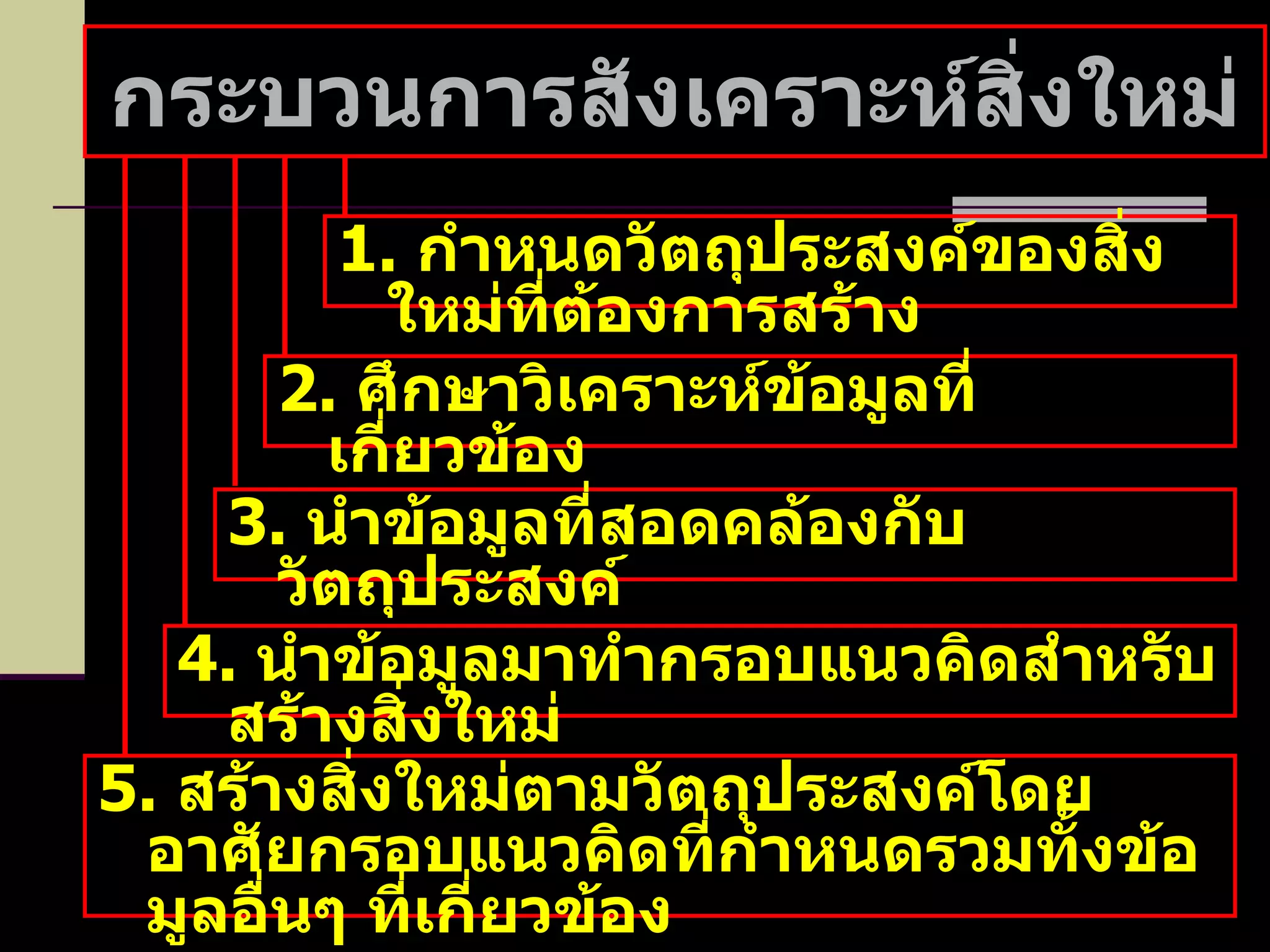 กระบวนการสังเคราะห์สิ่งใหม่ 5.   สร้างสิ่งใหม่ตามวัตถุประสงค์โดยอาศัยกรอบแนวคิดที่กำหนดรวมทั้งข้อมูลอื่นๆ ที่เกี่ยวข้อง 4.  นำข้อมูลมาทำกรอบแนวคิดสำหรับสร้างสิ่งใหม่ 3.  นำข้อมูลที่สอดคล้องกับวัตถุประสงค์ 2.  ศึกษาวิเคราะห์ข้อมูลที่เกี่ยวข้อง 1.  กำหนดวัตถุประสงค์ของสิ่งใหม่ที่ต้องการสร้าง 