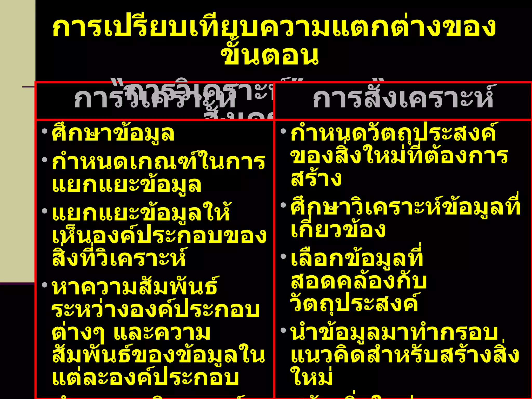 การวิเคราะห์ การเปรียบเทียบความแตกต่างของขั้นตอน  “ การวิเคราะห์”  และ  “การสังเคราะห์” ศึกษาข้อมูล กำหนดเกณฑ์ในการแยกแยะข้อมูล แยกแยะข้อมูลให้เห็นองค์ประกอบของสิ่งที่วิเคราะห์ หาความสัมพันธ์ระหว่างองค์ประกอบต่างๆ และความสัมพันธ์ของข้อมูลในแต่ละองค์ประกอบ นำผลการวิเคราะห์มาสรุปเป็นคำตอบตามวัตถุประสงค์ การสังเคราะห์ กำหนดวัตถุประสงค์ของสิ่งใหม่ที่ต้องการสร้าง ศึกษาวิเคราะห์ข้อมูลที่เกี่ยวข้อง เลือกข้อมูลที่สอดคล้องกับวัตถุประสงค์ นำข้อมูลมาทำกรอบแนวคิดสำหรับสร้างสิ่งใหม่ สร้างสิ่งใหม่ตามวัตถุประสงค์โดยอาศัยกรอบแนวคิดที่กำหนดไว้รวมกับข้อมูลอื่นๆ ที่เกี่ยวข้อง 