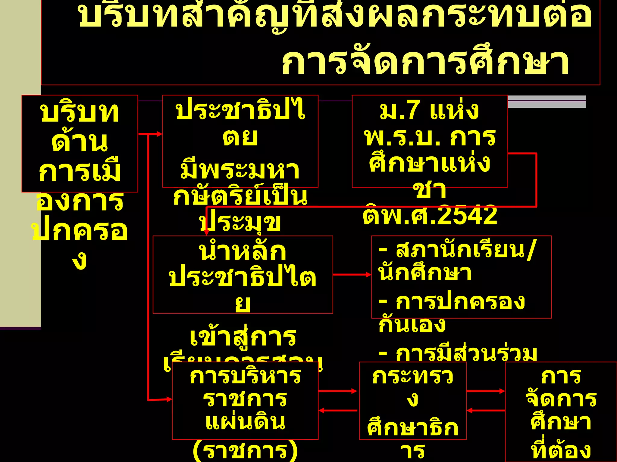 บริบทสำคัญที่ส่งผลกระทบต่อการจัดการศึกษา   บริบทด้านการเมืองการปกครอง ประชาธิปไตย มีพระมหากษัตริย์เป็นประมุข นำหลักประชาธิปไตย เข้าสู่การเรียนการสอน การบริหารราชการแผ่นดิน ( ราชการ ) ม .7  แห่ง พ . ร . บ .  การศึกษาแห่งชาติพ . ศ .2542 -  สภานักเรียน / นักศึกษา -  การปกครองกันเอง -  การมีส่วนร่วม กระทรวง ศึกษาธิการ การจัดการศึกษา ที่ต้องตอบสนอง 