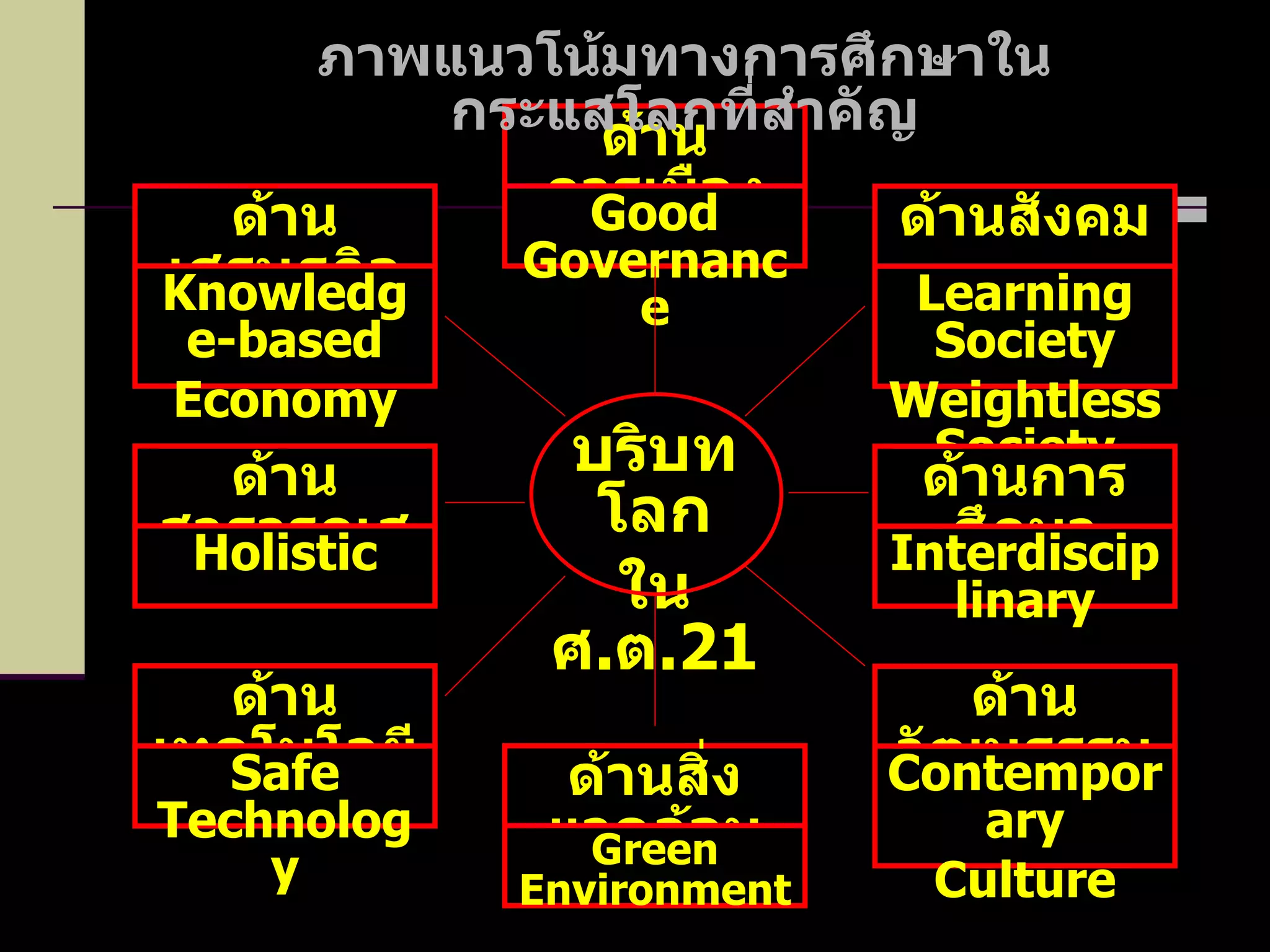 ด้านการเมือง ภาพแนวโน้มทางการศึกษาในกระแสโลกที่สำคัญ Good Governance ด้านสิ่งแวดล้อม Green Environment ด้านเศรษฐกิจ Knowledge-based Economy ด้านสาธารณสุข Holistic ด้านเทคโนโลยี Safe Technology ด้านสังคม Learning Society Weightless Society ด้านการศึกษา Interdisciplinary ด้านวัฒนธรรม Contemporary Culture บริบทโลก ใน ศ . ต . 21 
