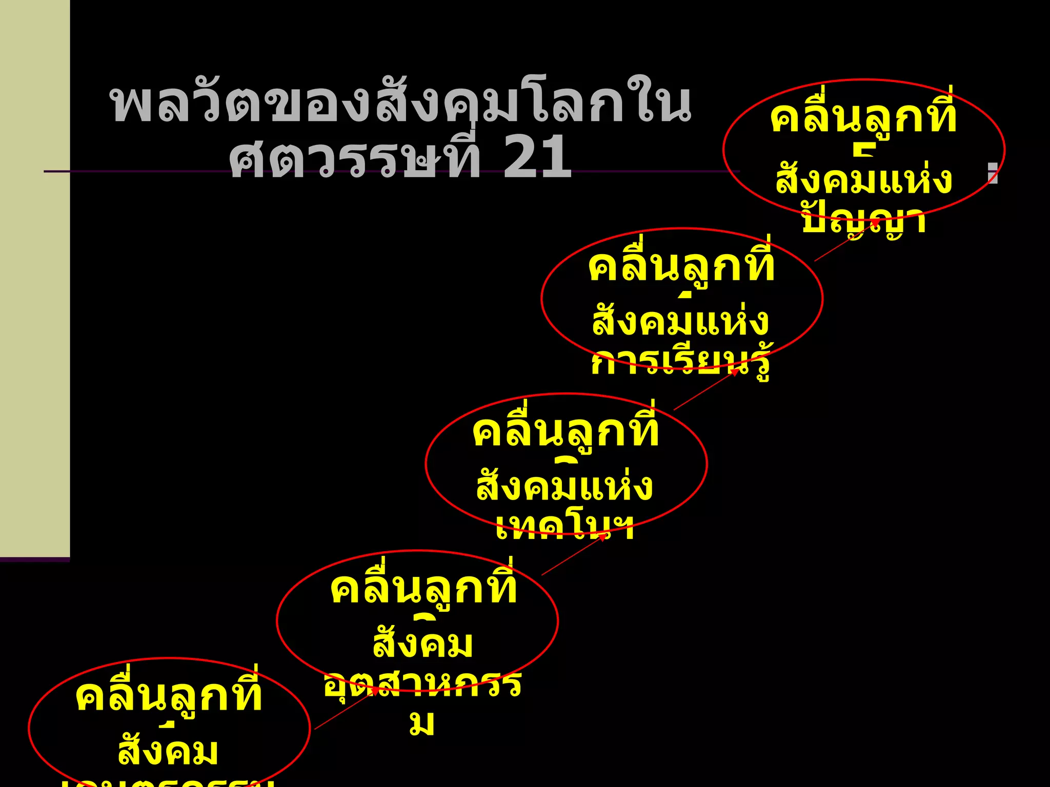 คลื่นลูกที่  5 พลวัตของสังคมโลกในศตวรรษที่  21 สังคมแห่งปัญญา คลื่นลูกที่  1 สังคมเกษตรกรรม คลื่นลูกที่  3 สังคมแห่งเทคโนฯ คลื่นลูกที่  4 สังคมแห่งการเรียนรู้ คลื่นลูกที่  2 สังคมอุตสาหกรรม 