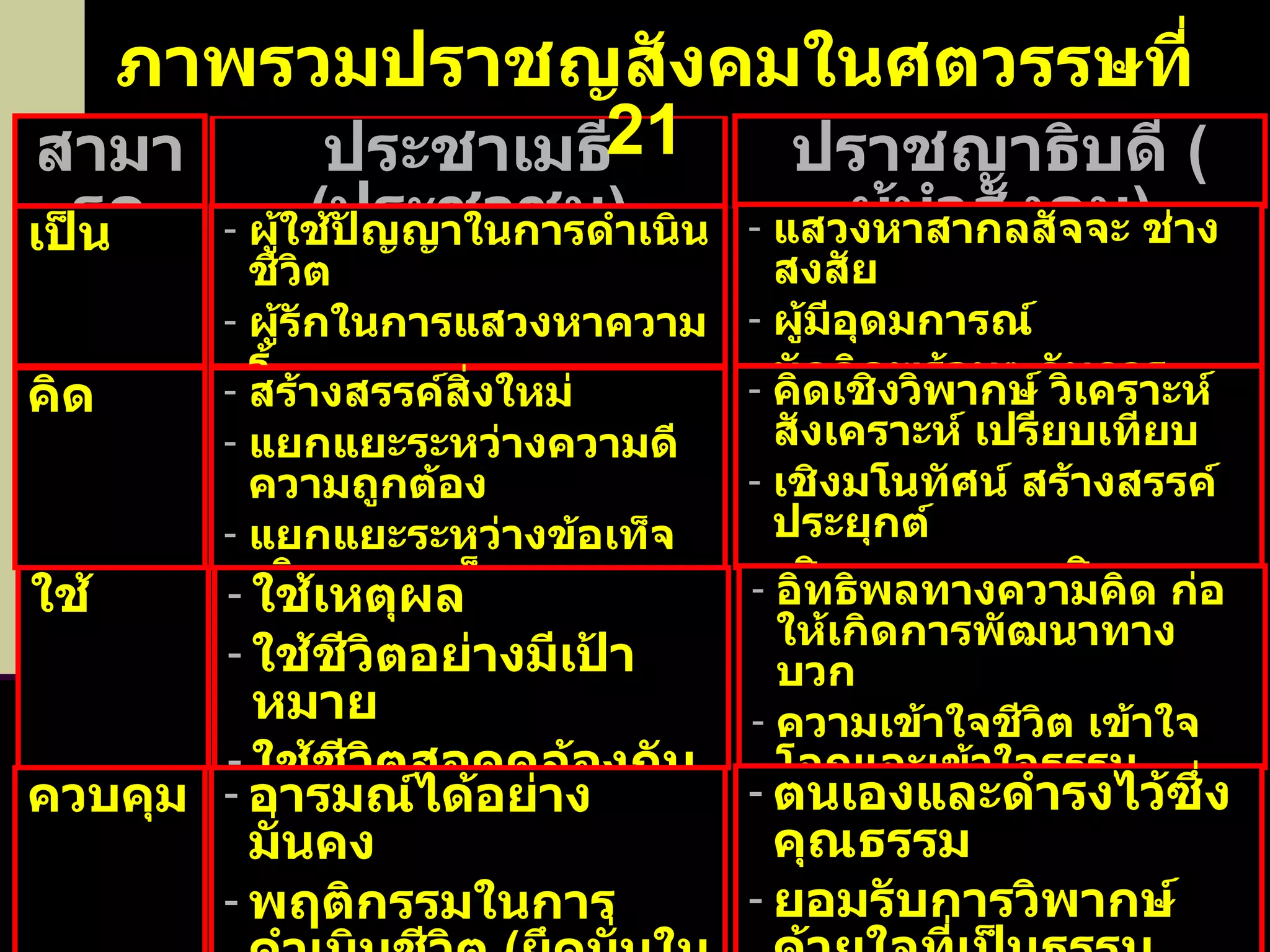 ประชาเมธี  ( ประชาชน ) ภาพรวมปราชญสังคมในศตวรรษที่  21   ปราชญาธิบดี  ( ผู้นำสังคม ) สามารถ เป็น ผู้ใช้ปัญญาในการดำเนินชีวิต ผู้รักในการแสวงหาความรู้ แสวงหาสากลสัจจะ ช่างสงสัย ผู้มีอุดมการณ์ นักคิดพร้อมๆ กับการปฏิบัติ คิด สร้างสรรค์สิ่งใหม่ แยกแยะระหว่างความดี ความถูกต้อง แยกแยะระหว่างข้อเท็จจริง ความเห็น คิดเชิงวิพากษ์ วิเคราะห์ สังเคราะห์ เปรียบเทียบ เชิงมโนทัศน์ สร้างสรรค์ ประยุกต์ เชิงบูรณาการ เชิงอนาคต ใช้ ใช้เหตุผล ใช้ชีวิตอย่างมีเป้าหมาย ใช้ชีวิตสอดคล้องกับความจริง อิทธิพลทางความคิด ก่อให้เกิดการพัฒนาทางบวก ความเข้าใจชีวิต เข้าใจโลกและเข้าใจธรรม ชี้ถูก ชี้ผิดพร้อมๆ กับวิสัยทัศน์ให้สังคม ควบคุม อารมณ์ได้อย่างมั่นคง พฤติกรรมในการดำเนินชีวิต  ( ยึดมั่นในจริยธรรมและคุณธรรม ) ตนเองและดำรงไว้ซึ่งคุณธรรม ยอมรับการวิพากษ์ด้วยใจที่เป็นธรรม 