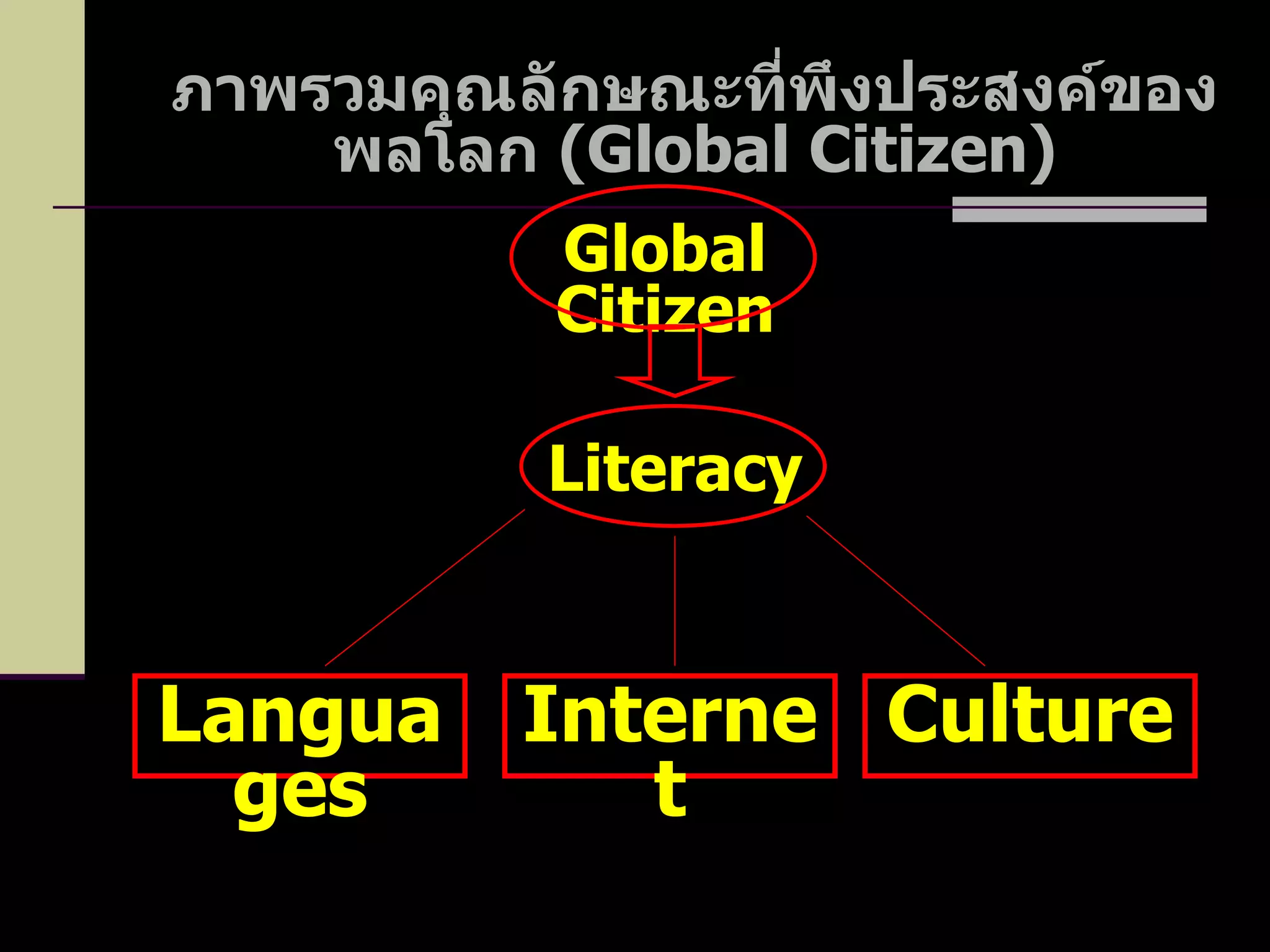 ภาพรวมคุณลักษณะที่พึงประสงค์ของพลโลก  ( Global Citizen ) Languages Global Citizen Literacy Internet Culture 