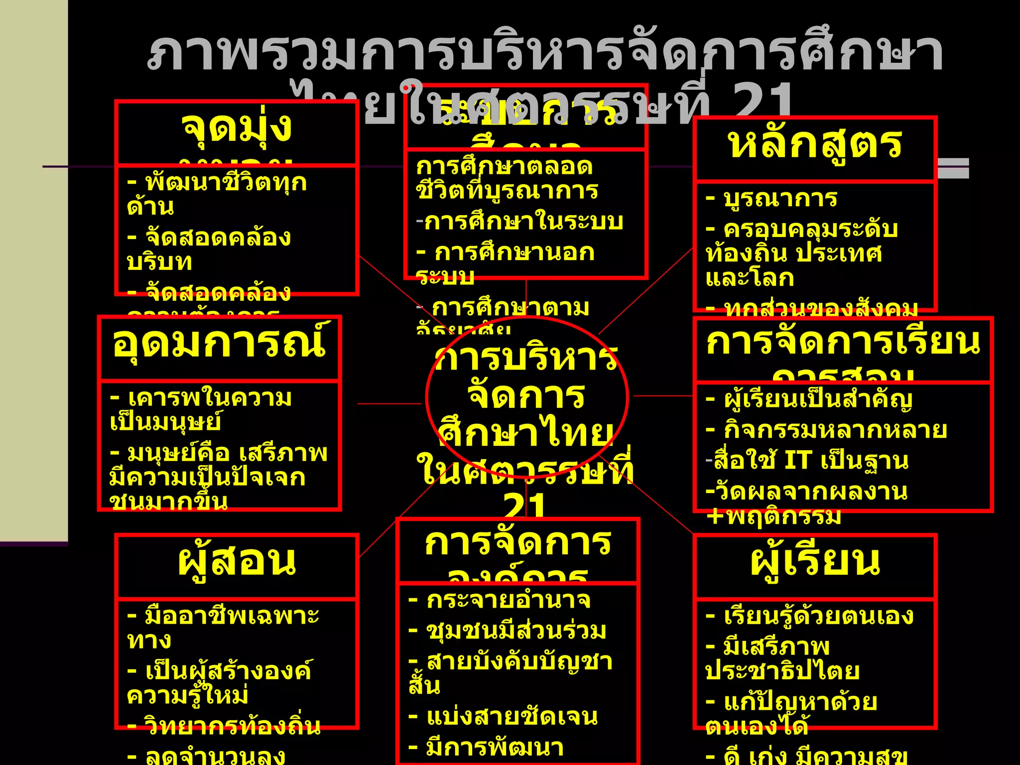 ระบบการศึกษา ภาพรวมการบริหารจัดการศึกษาไทยในศตวรรษที่  21 การศึกษาตลอดชีวิตที่บูรณาการ การศึกษาในระบบ -   การศึกษานอกระบบ การศึกษาตามอัธยาศัย การบริหารจัดการศึกษาไทยในศตวรรษที่  21 หลักสูตร -  บูรณาการ -   ครอบคลุมระดับท้องถิ่น ประเทศ และโลก -   ทุกส่วนของสังคม การจัดการเรียนการสอน -  ผู้เรียนเป็นสำคัญ -   กิจกรรมหลากหลาย สื่อใช้  IT  เป็นฐาน - วัดผลจากผลงาน  + พฤติกรรม ผู้เรียน -  เรียนรู้ด้วยตนเอง -   มีเสรีภาพ ประชาธิปไตย -   แก้ปัญหาด้วยตนเองได้ -   ดี เก่ง มีความสุข จุดมุ่งหมาย -  พัฒนาชีวิตทุกด้าน -   จัดสอดคล้องบริบท -   จัดสอดคล้องความต้องการ อุดมการณ์ -  เคารพในความเป็นมนุษย์ -   มนุษย์คือ เสรีภาพ มีความเป็นปัจเจกชนมากขึ้น ผู้สอน -  มืออาชีพเฉพาะทาง -   เป็นผู้สร้างองค์ความรู้ใหม่ -   วิทยากรท้องถิ่น -   ลดจำนวนลง การจัดการองค์การ -  กระจายอำนาจ -   ชุมชนมีส่วนร่วม -   สายบังคับบัญชาสั้น -   แบ่งสายชัดเจน -   มีการพัฒนาตลอดเวลา -   การสื่อสารใช้  IT 