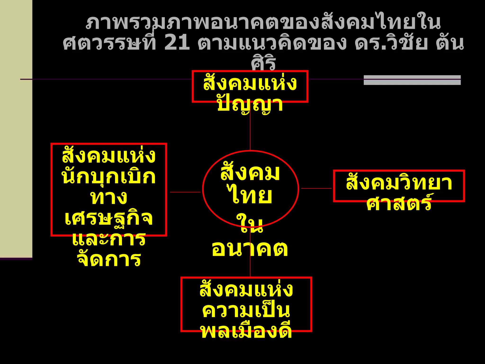 สังคมแห่งปัญญา ภาพรวมภาพอนาคตของสังคมไทยในศตวรรษที่  21   ตามแนวคิดของ ดร . วิชัย ตันศิริ สังคมแห่งความเป็นพลเมืองดี สังคมแห่งนักบุกเบิกทางเศรษฐกิจและการจัดการ สังคมวิทยาศาสตร์ สังคมไทย ในอนาคต 