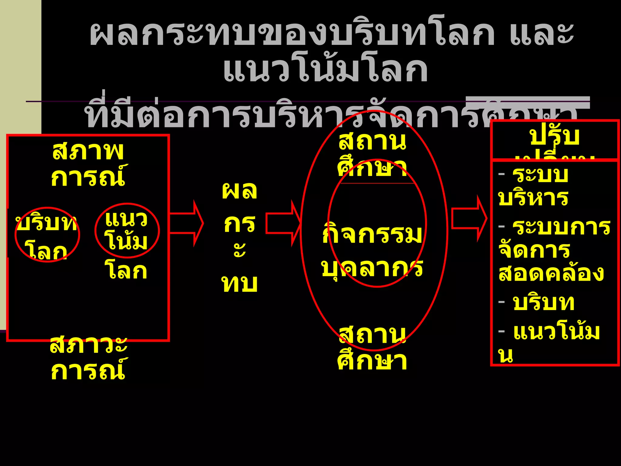 สถานศึกษา กิจกรรม บุคลากร สถานศึกษา ผลกระทบของบริบทโลก และ แนวโน้มโลก  ที่มีต่อการบริหารจัดการศึกษา ผล กระ ทบ สภาพการณ์ สภาวะการณ์ ปรับเปลี่ยน บริบท โลก แนวโน้ม โลก ระบบบริหาร ระบบการจัดการสอดคล้อง บริบท แนวโน้มน 