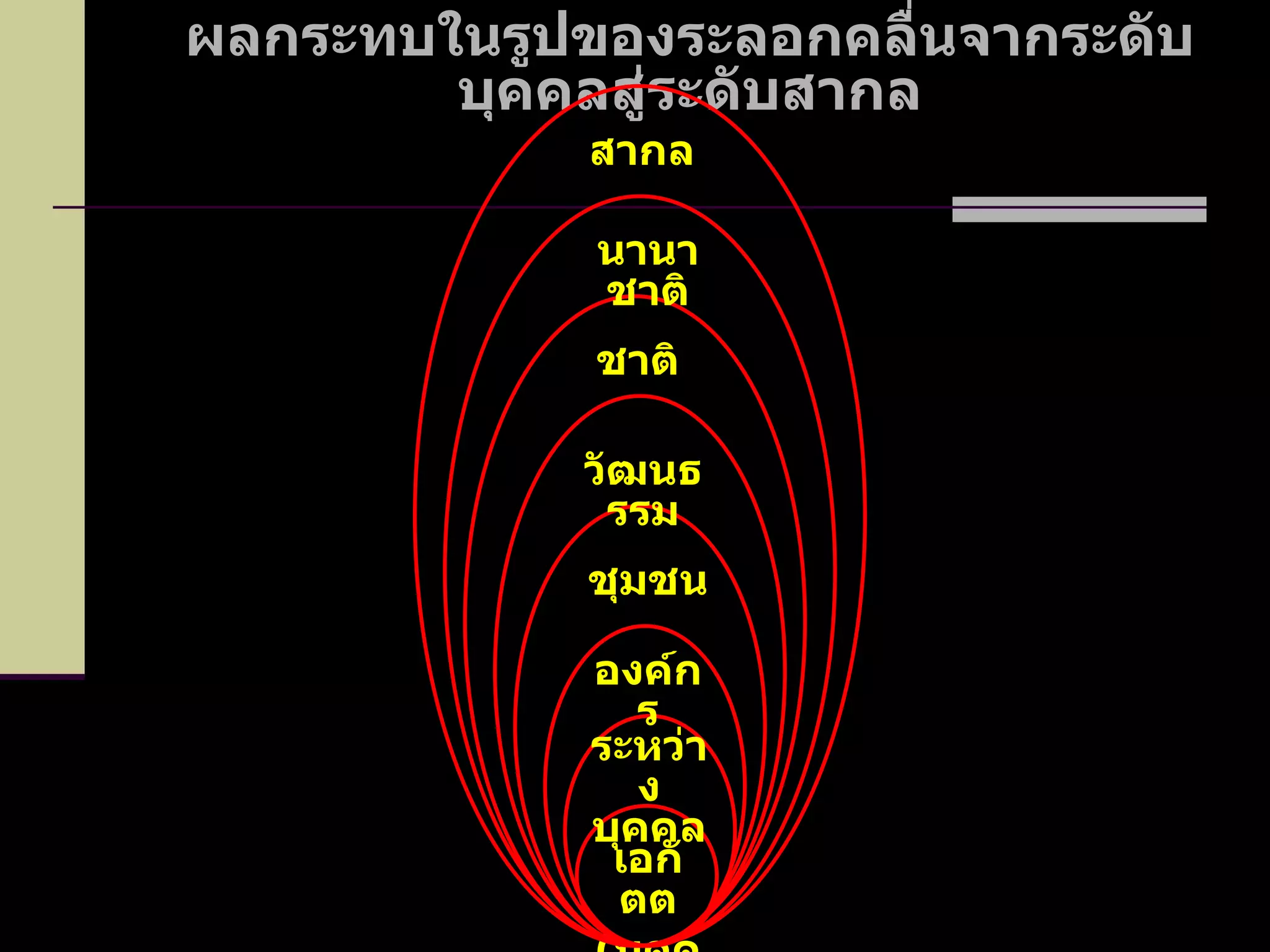 ผลกระทบในรูปของระลอกคลื่นจากระดับบุคคลสู่ระดับสากล เอกัตต ( บุคคล ) ระหว่างบุคคล องค์กร ชุมชน วัฒนธรรม ชาติ นานาชาติ สากล 