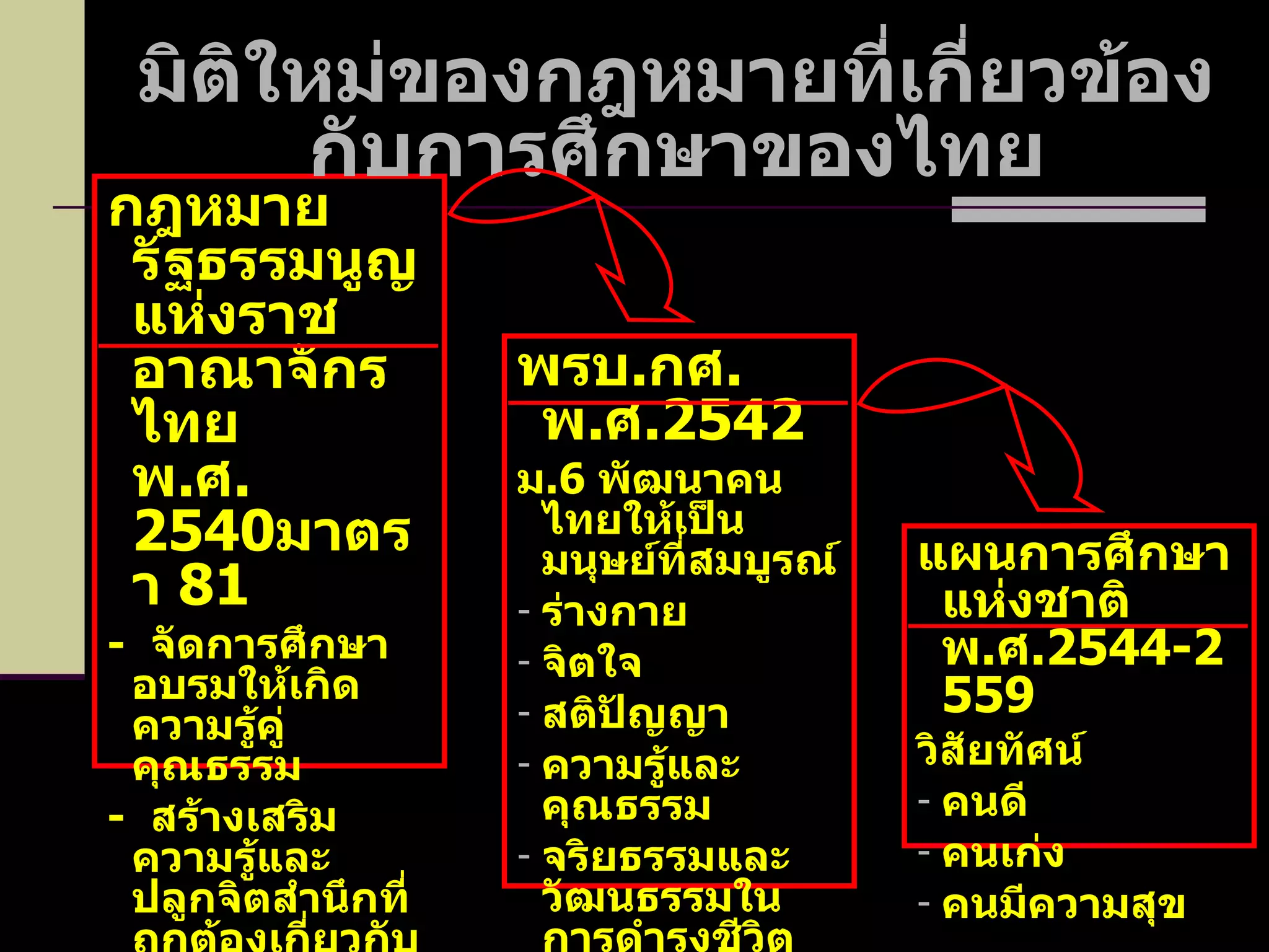 กฎหมายรัฐธรรมนูญแห่งราชอาณาจักรไทย พ . ศ . 2540 มาตรา  8 1 -   จัดการศึกษาอบรมให้เกิดความรู้คู่คุณธรรม -   สร้างเสริมความรู้และปลูกจิตสำนึกที่ถูกต้องเกี่ยวกับการเมืองการปกครอง ในระบอบประชาธิปไตย อันมีพระมหากษัตริย์ทรงเป็นประมุข มิติใหม่ของกฎหมายที่เกี่ยวข้องกับการศึกษาของไทย พรบ . กศ .  พ . ศ . 2542 ม . 6   พัฒนาคนไทยให้เป็น มนุษย์ที่สมบูรณ์ ร่างกาย จิตใจ สติปัญญา ความรู้และคุณธรรม จริยธรรมและวัฒนธรรมในการดำรงชีวิต อยู่ร่วมกับผู้อื่นอย่างมีความสุข แผนการศึกษาแห่งชาติ พ . ศ . 2544-2559 วิสัยทัศน์ คนดี คนเก่ง คนมีความสุข 