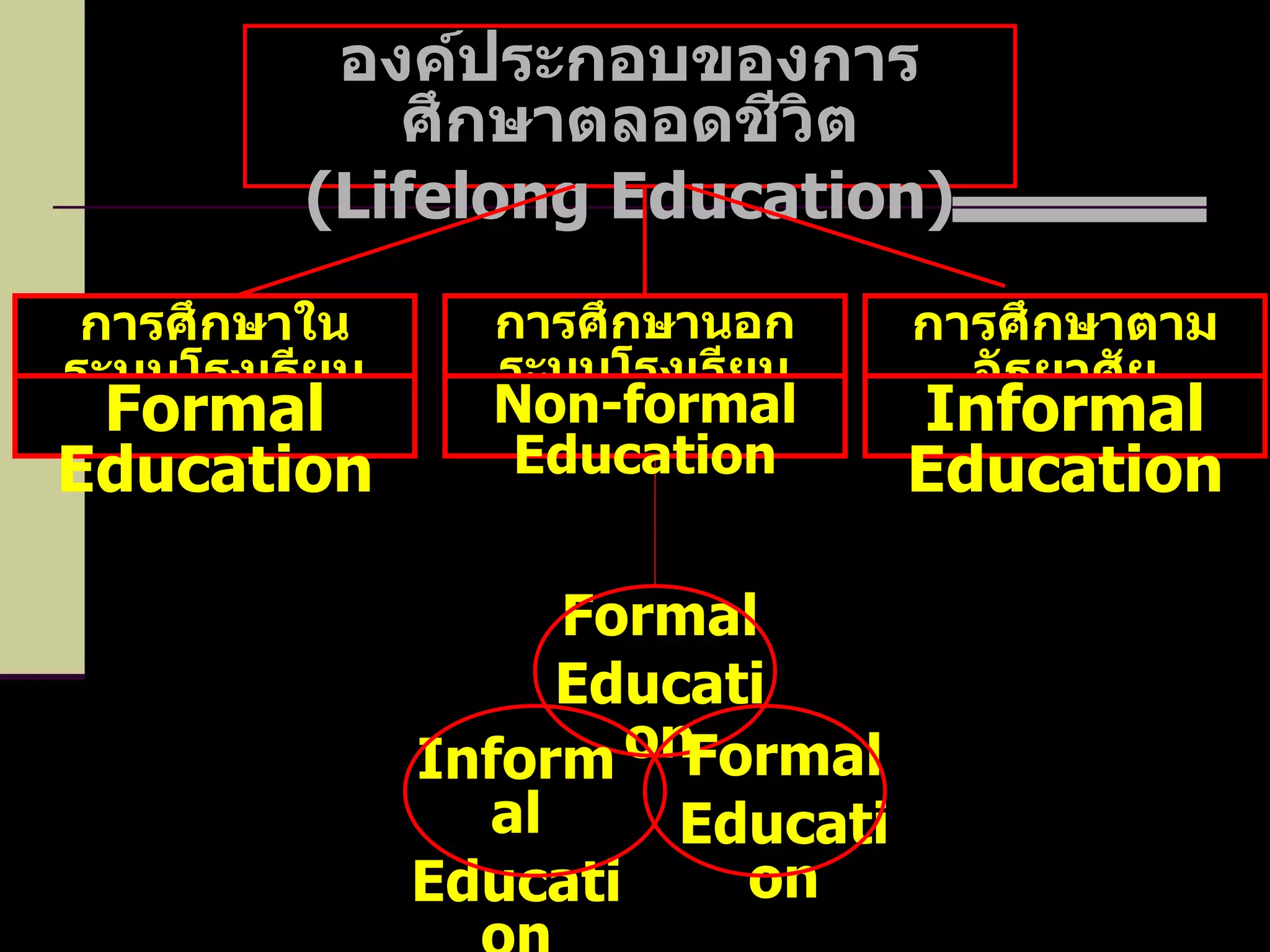 การศึกษาในระบบโรงเรียน องค์ประกอบของการศึกษาตลอดชีวิต ( Lifelong Education ) Formal Education Formal Education การศึกษานอกระบบโรงเรียน Non-formal Education การศึกษาตามอัธยาศัย Informal Education Informal Education Formal Education 