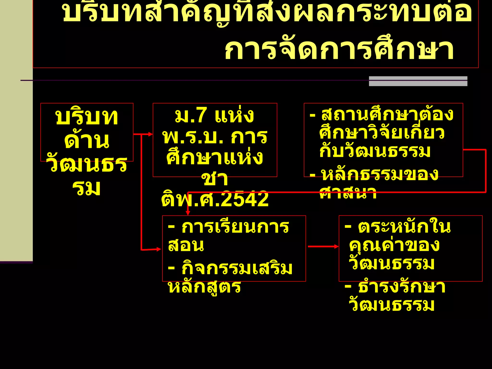 บริบทสำคัญที่ส่งผลกระทบต่อการจัดการศึกษา   บริบทด้านวัฒนธรรม -  สถานศึกษาต้องศึกษาวิจัยเกี่ยวกับวัฒนธรรม -  หลักธรรมของศาสนา -  การเรียนการสอน -  กิจกรรมเสริมหลักสูตร ม .7  แห่ง พ . ร . บ .  การศึกษาแห่งชาติพ . ศ .2542 -  ตระหนักในคุณค่าของวัฒนธรรม -  ธำรงรักษาวัฒนธรรม 