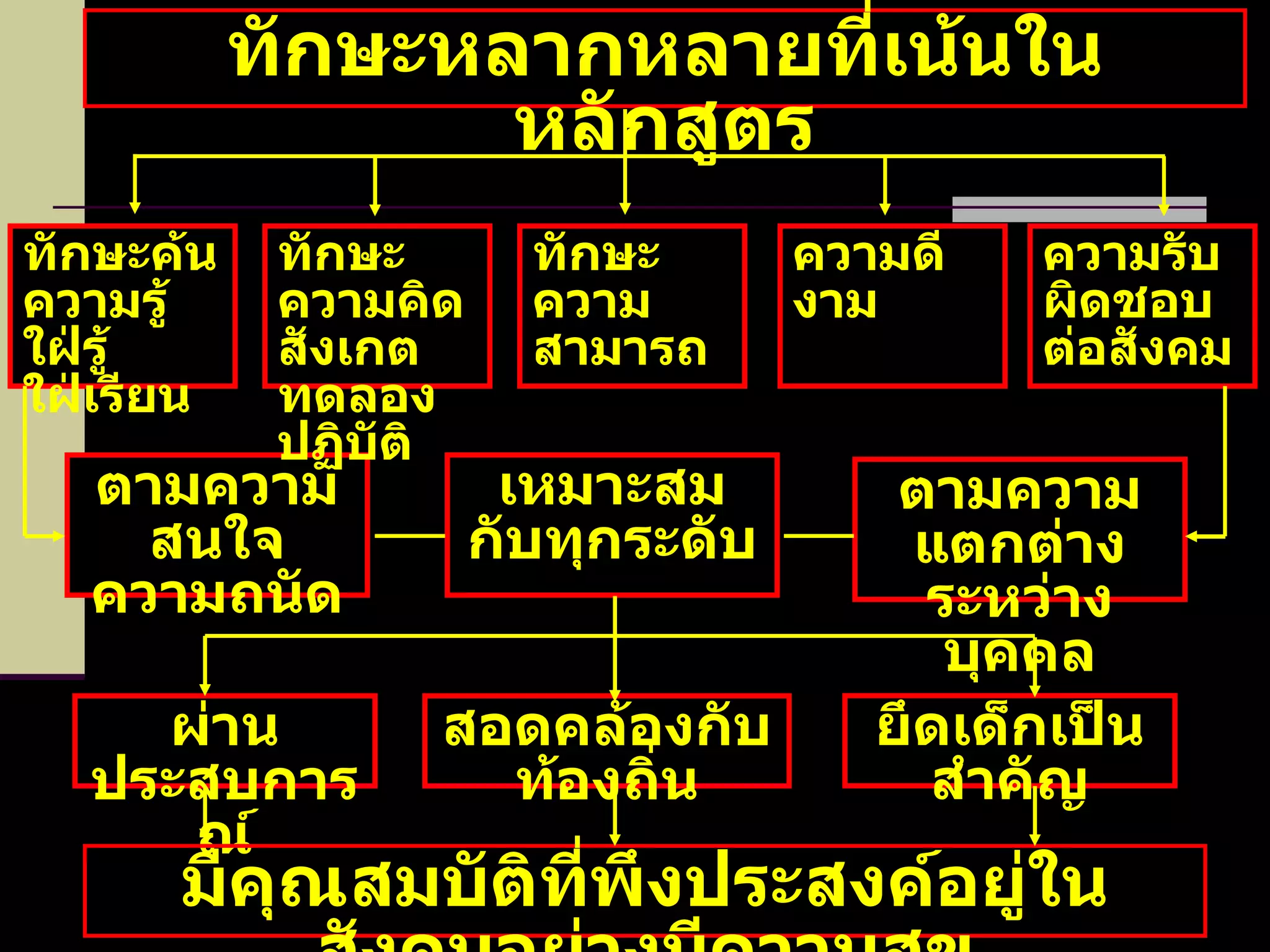 ทักษะหลากหลายที่เน้นในหลักสูตร ตามความสนใจ ความถนัด ทักษะค้นความรู้ใฝ่รู้  ใฝ่เรียน ทักษะความคิดสังเกต ทดลอง ปฏิบัติ ความดีงาม ความรับผิดชอบต่อสังคม ทักษะความ สามารถ เหมาะสมกับทุกระดับ ตามความแตกต่างระหว่างบุคคล ผ่านประสบการณ์ สอดคล้องกับท้องถิ่น ยึดเด็กเป็นสำคัญ มีคุณสมบัติที่พึงประสงค์อยู่ในสังคมอย่างมีความสุข 