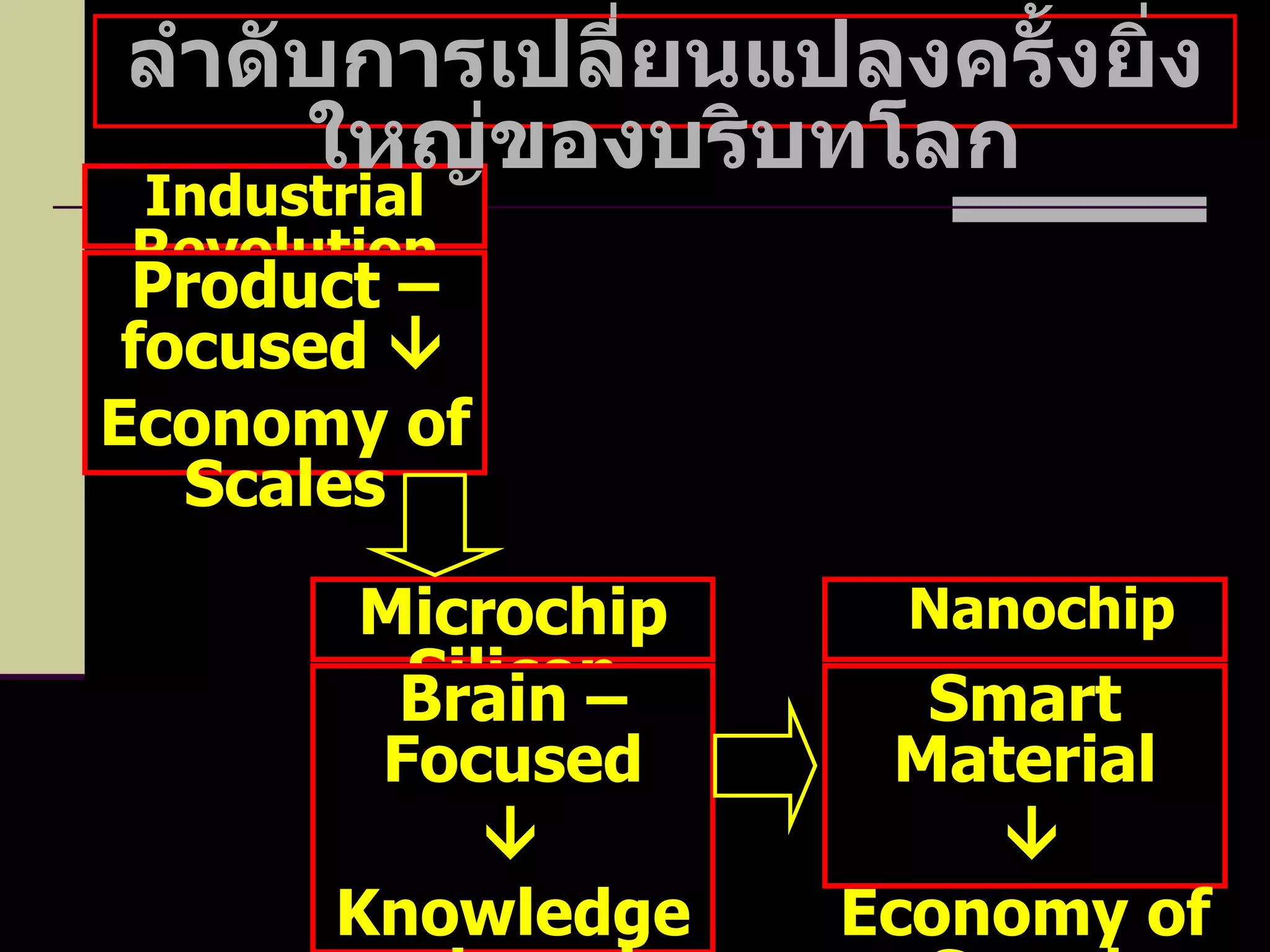 Industrial Revolution ลำดับการเปลี่ยนแปลงครั้งยิ่งใหญ่ของบริบทโลก Product – focused   Economy of Scales Microchip Silicon Brain – Focused  Knowledge – based Economy Nanochip Smart Material  Economy of Speed 