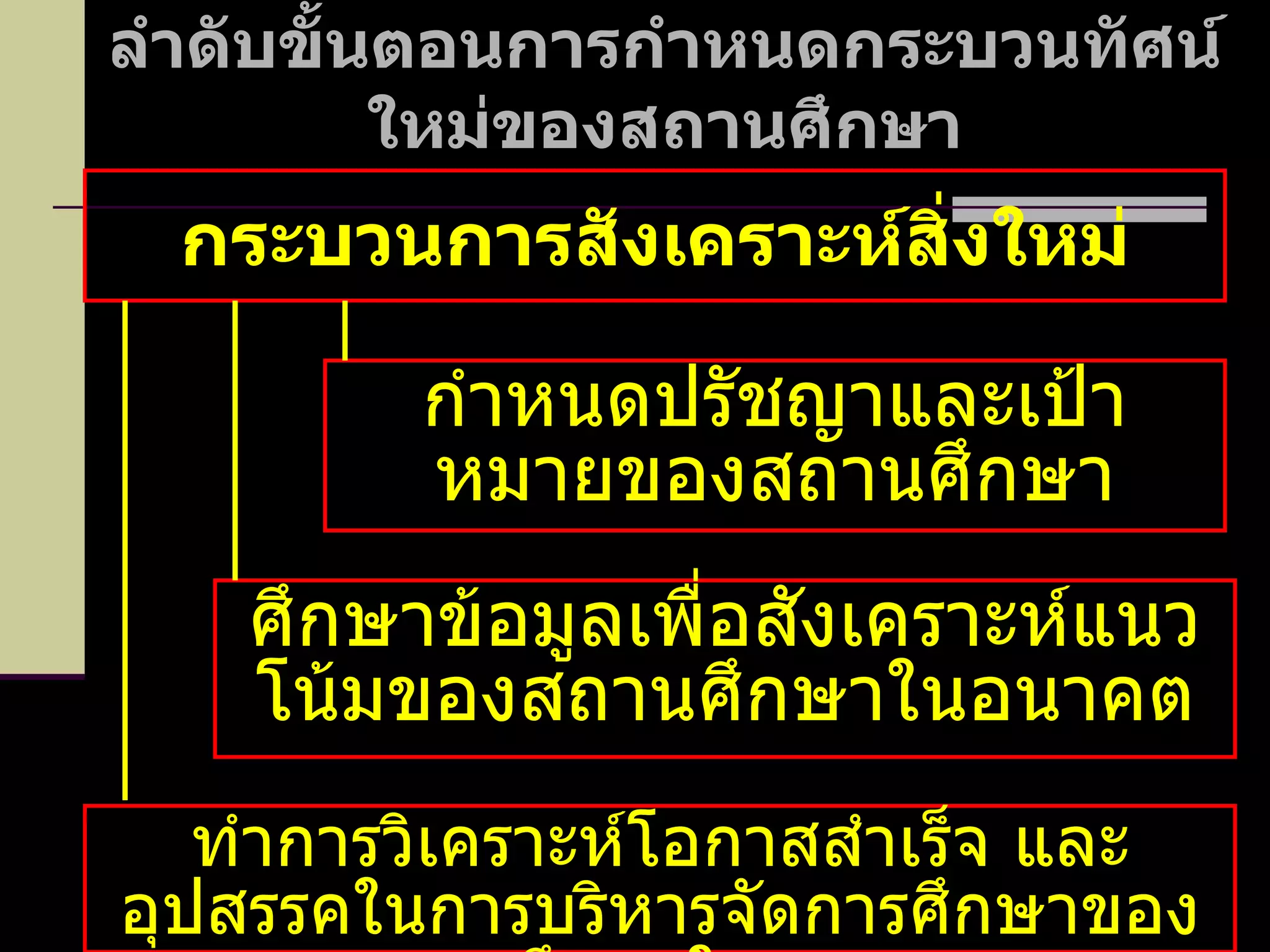 กระบวนการสังเคราะห์สิ่งใหม่ ทำการวิเคราะห์โอกาสสำเร็จ และอุปสรรคในการบริหารจัดการศึกษาของสถานศึกษาในอนาคต ศึกษาข้อมูลเพื่อสังเคราะห์แนวโน้มของสถานศึกษาในอนาคต กำหนดปรัชญาและเป้าหมายของสถานศึกษา  ลำดับขั้นตอนการกำหนดกระบวนทัศน์ใหม่ของสถานศึกษา 
