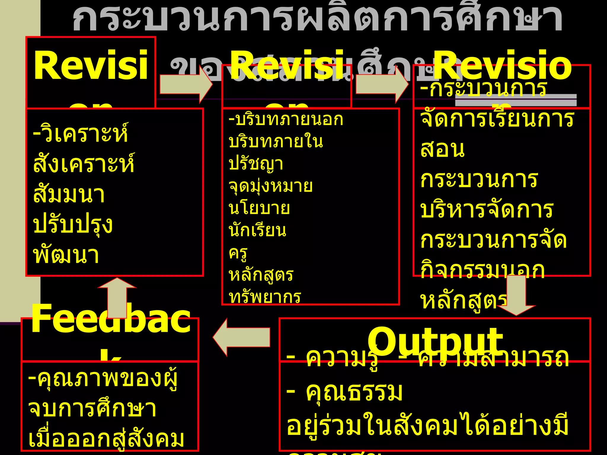 Revision กระบวนการผลิตการศึกษาของสถานศึกษา Revision Revision วิเคราะห์ สังเคราะห์ สัมมนา ปรับปรุง พัฒนา บริบทภายนอก บริบทภายใน ปรัชญา จุดมุ่งหมาย นโยบาย นักเรียน ครู หลักสูตร ทรัพยากร กระบวนการจัดการเรียนการสอน กระบวนการบริหารจัดการ กระบวนการจัดกิจกรรมนอกหลักสูตร Feedback คุณภาพของผู้จบการศึกษาเมื่อออกสู่สังคม Output ความรู้  -  ความสามารถ  -   คุณธรรม อยู่ร่วมในสังคมได้อย่างมีความสุข 