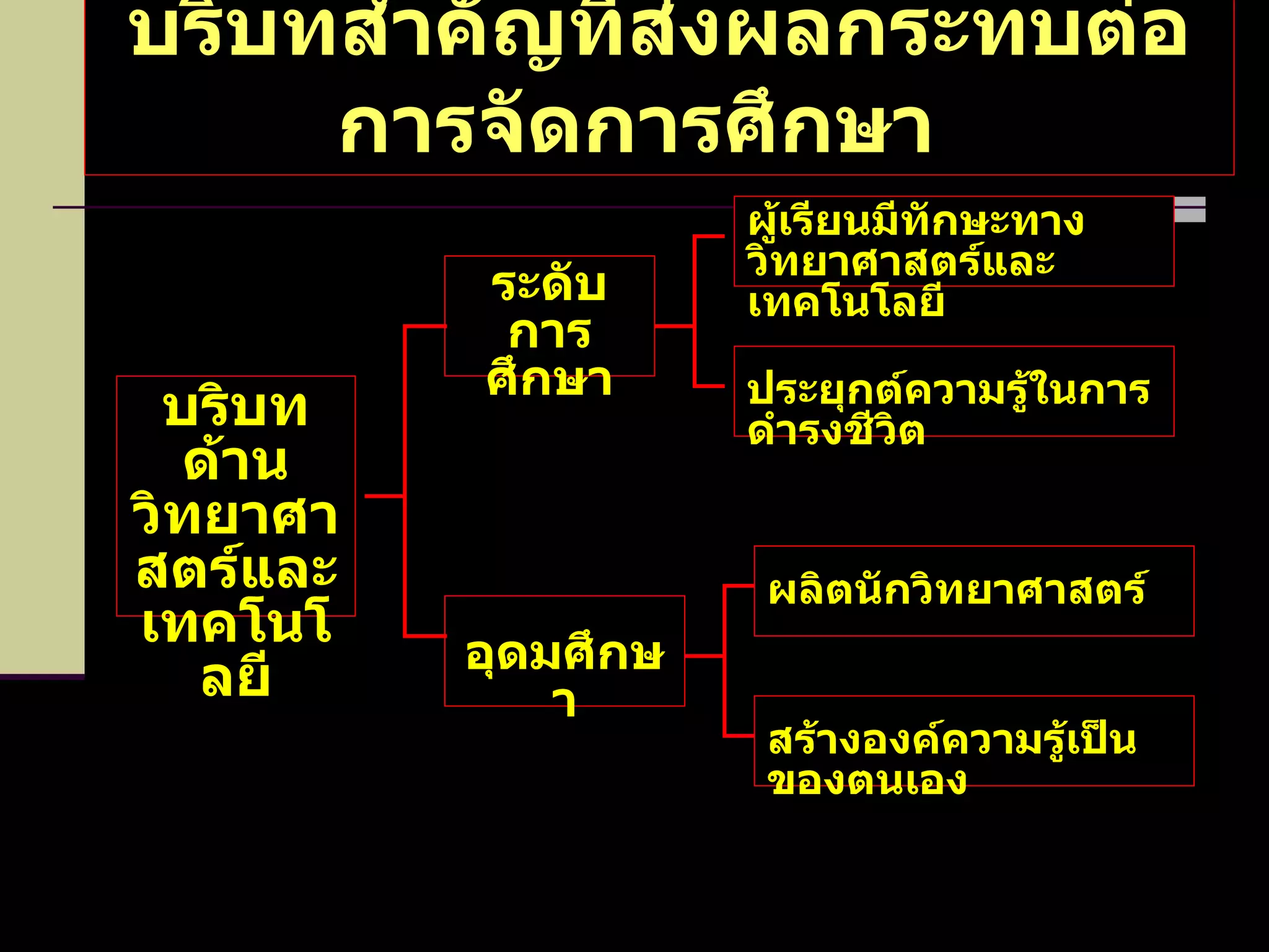 บริบทสำคัญที่ส่งผลกระทบต่อการจัดการศึกษา   บริบทด้านวิทยาศาสตร์และเทคโนโลยี ระดับการศึกษา อุดมศึกษา ผู้เรียนมีทักษะทางวิทยาศาสตร์และเทคโนโลยี ประยุกต์ความรู้ในการดำรงชีวิต ผลิตนักวิทยาศาสตร์ สร้างองค์ความรู้เป็นของตนเอง 