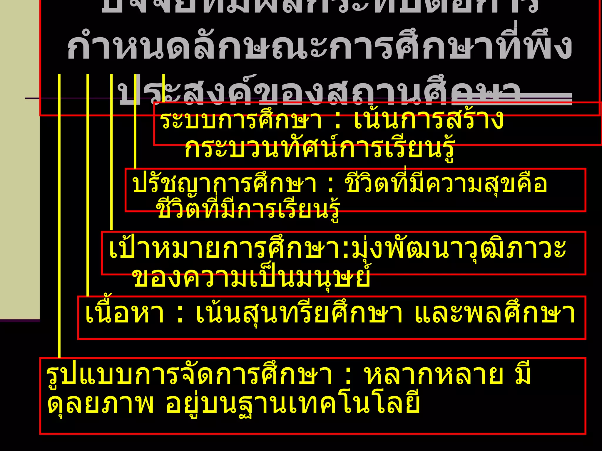 ปัจจัยที่มีผลกระทบต่อการกำหนดลักษณะการศึกษาที่พึงประสงค์ของสถานศึกษา รูปแบบการจัดการศึกษา  :   หลากหลาย มีดุลยภาพ อยู่บนฐานเทคโนโลยี เนื้อหา  :   เน้นสุนทรียศึกษา และพลศึกษา เป้าหมายการศึกษา : มุ่งพัฒนาวุฒิภาวะของความเป็นมนุษย์ ปรัชญาการศึกษา  :   ชีวิตที่มีความสุขคือชีวิตที่มีการเรียนรู้ ระบบการศึกษา   :   เน้นการสร้างกระบวนทัศน์การเรียนรู้  