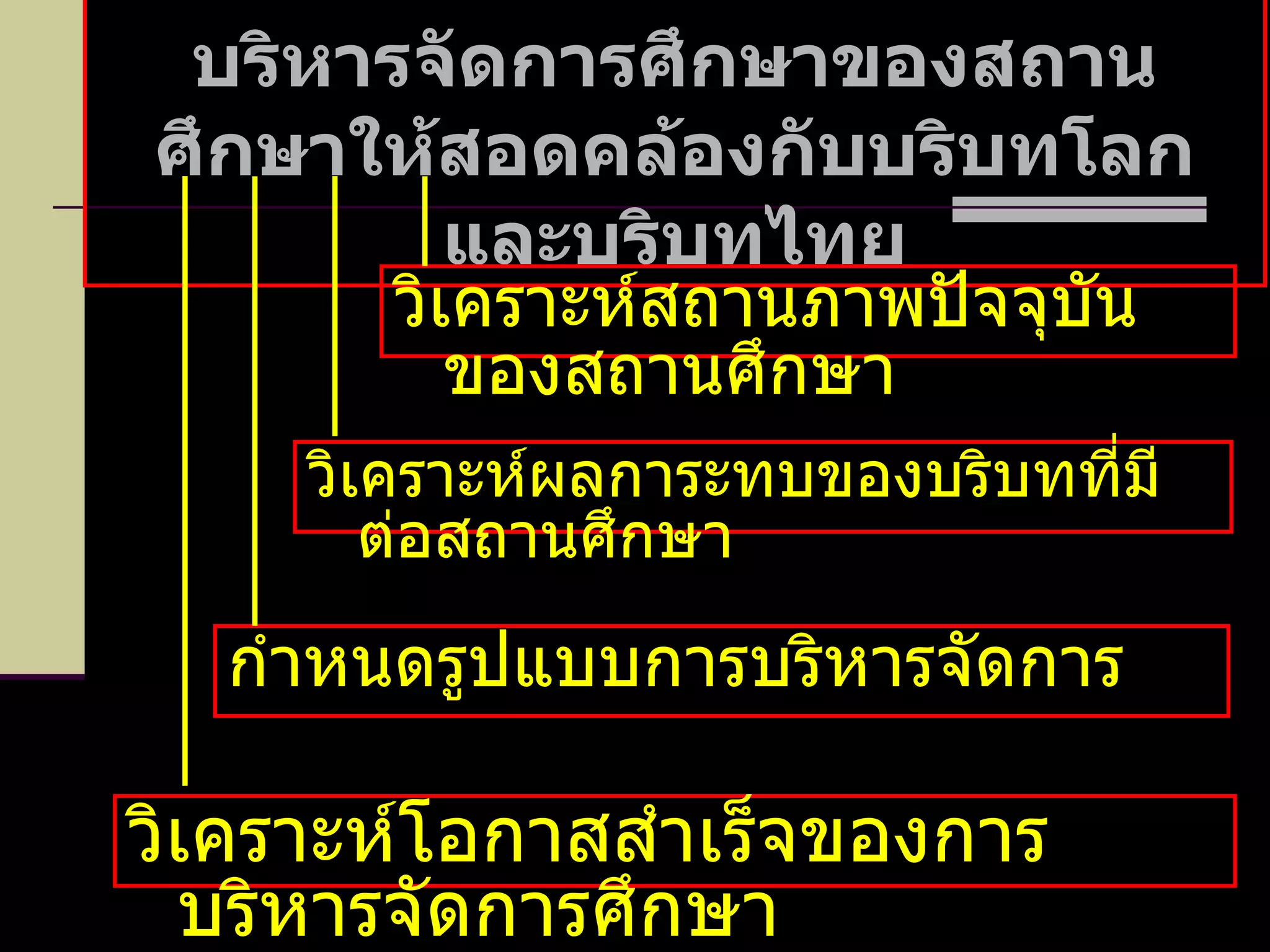 ลำดับขั้นตอน “การออกแบบ” การบริหารจัดการศึกษาของสถานศึกษาให้สอดคล้องกับบริบทโลกและบริบทไทย วิเคราะห์โอกาสสำเร็จของการบริหารจัดการศึกษา กำหนดรูปแบบการบริหารจัดการ วิเคราะห์ผลการะทบของบริบทที่มีต่อสถานศึกษา วิเคราะห์สถานภาพปัจจุบันของสถานศึกษา 