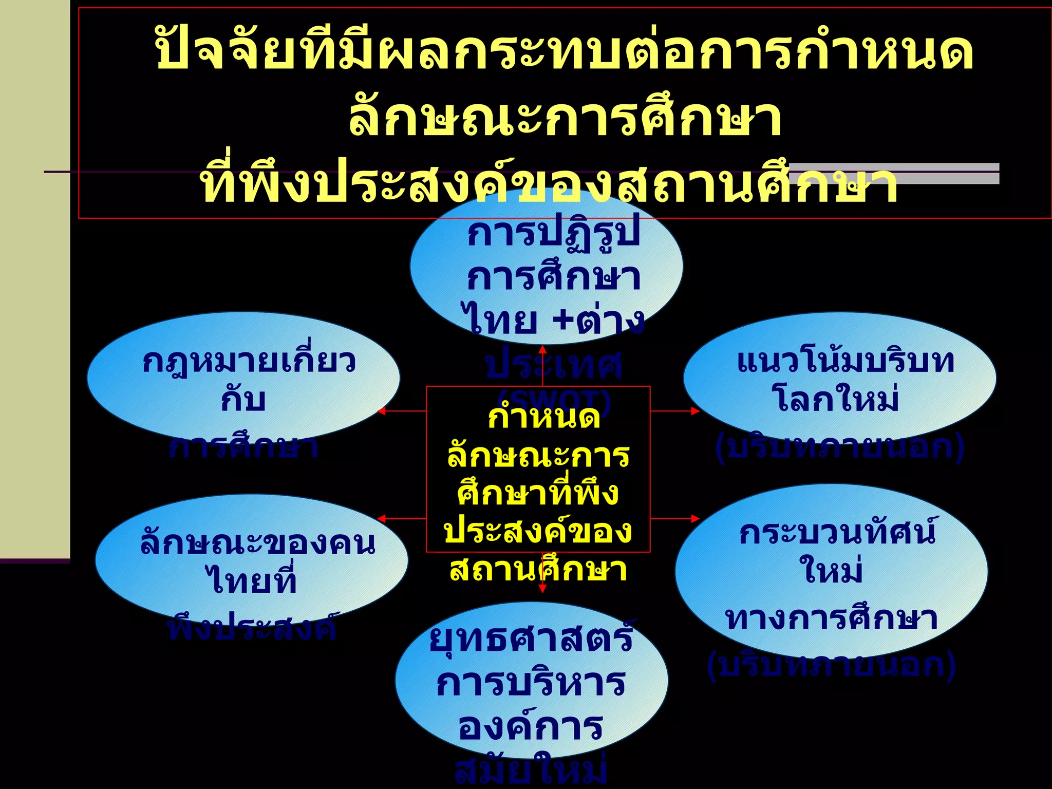 ปัจจัยทีมีผลกระทบต่อการกำหนดลักษณะการศึกษา ที่พึงประสงค์ของสถานศึกษา   การปฏิรูปการศึกษาไทย  + ต่างประเทศ   ( SWOT ) ยุทธศาสตร์การบริหารองค์การสมัยใหม่ แนวโน้มบริบทโลกใหม่   ( บริบทภายนอก ) กระบวนทัศน์ใหม่ ทางการศึกษา ( บริบทภายนอก ) กฎหมายเกี่ยวกับ การศึกษา ลักษณะของคนไทยที่ พึงประสงค์ กำหนดลักษณะการศึกษาที่พึงประสงค์ของสถานศึกษา 