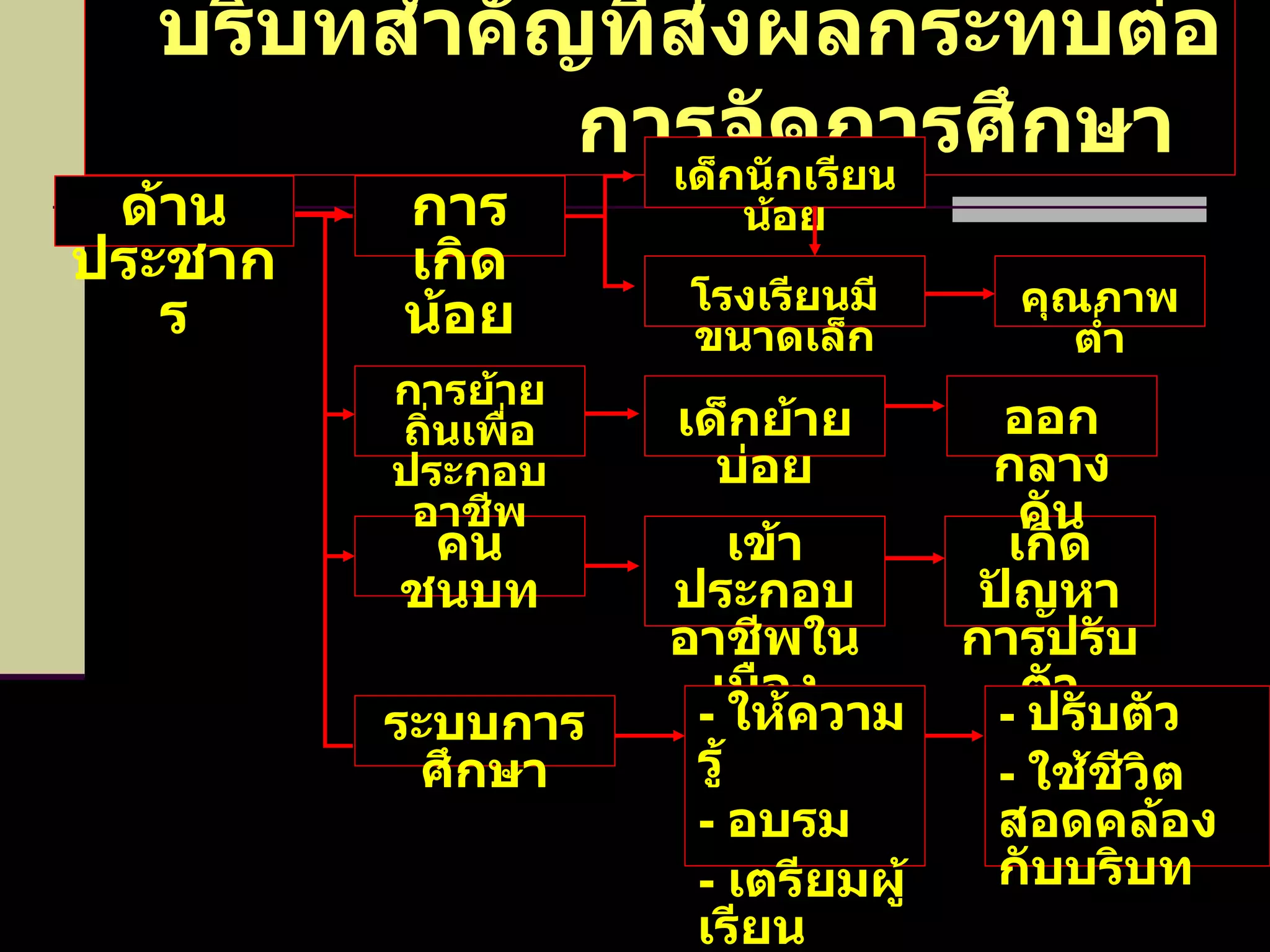 บริบทสำคัญที่ส่งผลกระทบต่อการจัดการศึกษา   ด้านประชากร การเกิดน้อย คนชนบท ระบบการศึกษา เด็กนักเรียนน้อย โรงเรียนมีขนาดเล็ก คุณภาพต่ำ เข้าประกอบอาชีพในเมือง เกิดปัญหาการปรับตัว -  ให้ความรู้ -  อบรม -  เตรียมผู้เรียน การย้ายถิ่นเพื่อประกอบอาชีพ เด็กย้ายบ่อย ออกกลางคัน -  ปรับตัว -  ใช้ชีวิตสอดคล้องกับบริบท 