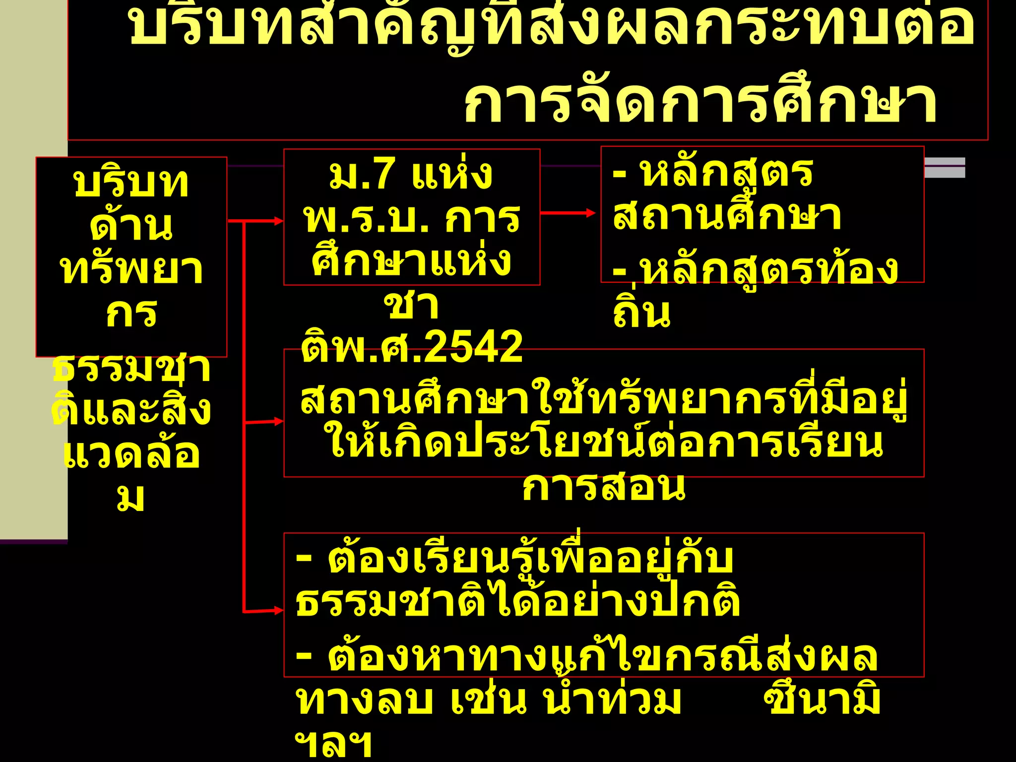 บริบทสำคัญที่ส่งผลกระทบต่อการจัดการศึกษา   บริบทด้านทรัพยากร ธรรมชาติและสิ่งแวดล้อม -  หลักสูตรสถานศึกษา -  หลักสูตรท้องถิ่น สถานศึกษาใช้ทรัพยากรที่มีอยู่ให้เกิดประโยชน์ต่อการเรียนการสอน ม .7  แห่ง พ . ร . บ .  การศึกษาแห่งชาติพ . ศ .2542 -  ต้องเรียนรู้เพื่ออยู่กับธรรมชาติได้อย่างปกติ -  ต้องหาทางแก้ไขกรณีส่งผลทางลบ เช่น น้ำท่วม  ซึนามิ ฯลฯ  