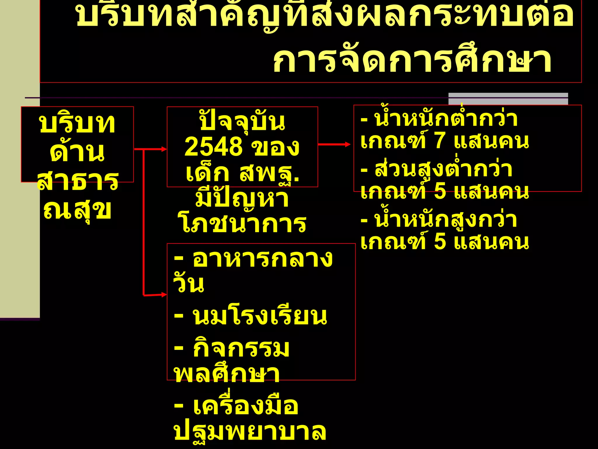 บริบทสำคัญที่ส่งผลกระทบต่อการจัดการศึกษา   บริบทด้านสาธารณสุข -  น้ำหนักต่ำกว่าเกณฑ์  7  แสนคน -  ส่วนสูงต่ำกว่าเกณฑ์  5  แสนคน -  น้ำหนักสูงกว่าเกณฑ์  5  แสนคน ปัจจุบัน  2548  ของเด็ก สพฐ .  มีปัญหาโภชนาการ -  อาหารกลางวัน -  นมโรงเรียน -  กิจกรรมพลศึกษา -  เครื่องมือปฐมพยาบาล 