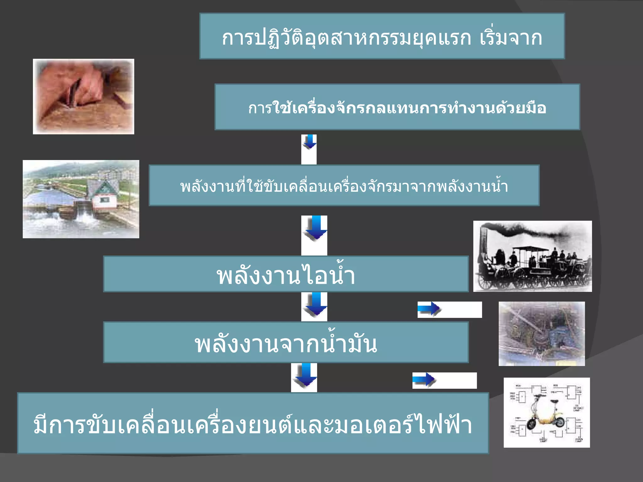การ ใช้เครื่องจักรกลแทนการทำงานด้วยมือ พลังงานที่ใช้ขับเคลื่อนเครื่องจักรมาจากพลังงานน้ำ การปฏิวัติอุตสาหกรรมยุคแรก เริ่มจาก พลังงานจากน้ำมัน มีการขับเคลื่อนเครื่องยนต์และมอเตอร์ไฟฟ้า พลังงานไอน้ำ 