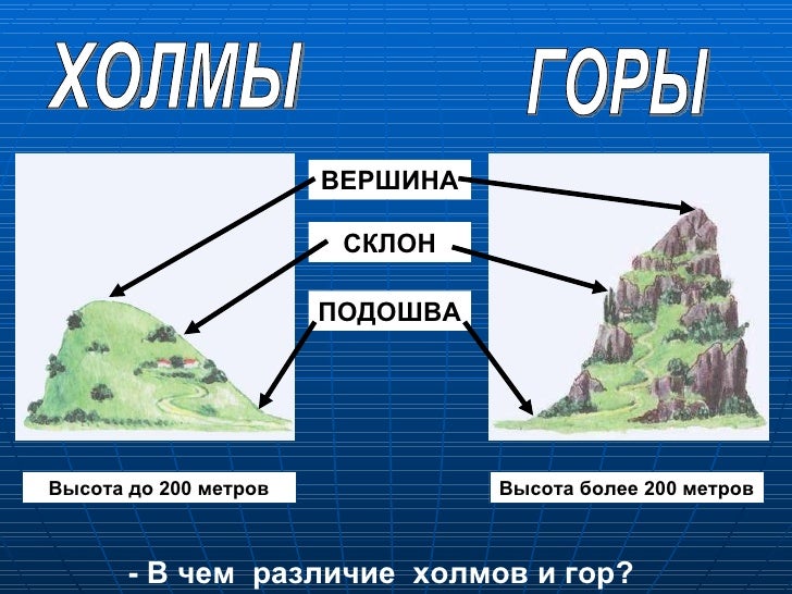 Рабочий лист формы земной поверхности. Строение горы и холма. Формы земной поверхности. Вершина склон подошва. Части горы схема.