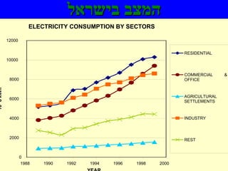 ‫המצב בישראל‬
                       ELECTRICITY CONSUMPTION BY SECTORS

           12000


                                                                     RESIDENTIAL
           10000


                                                                     COMMERCIAL     &
            8000                                                     OFFICE
10^6 kWh




                                                                     AGRICULTURAL
            6000
                                                                     SETTLEMENTS



            4000                                                     INDUSTRY



            2000
                                                                     REST



                   0
                    1988   1990   1992   1994   1996   1998   2000
 