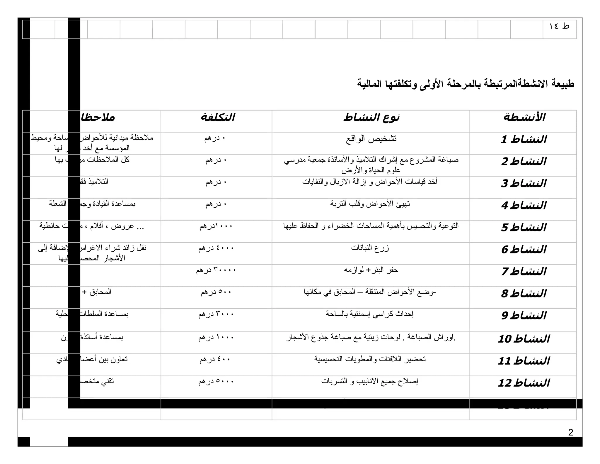 ‫ط ٤١‬




                                                                         ‫طبيعة النشطةالمرتبطة بالمرحلة الولى وتكلفتها المالية‬

            ‫ملحظات‬                   ‫التكلفة‬                         ‫نوع النشاط‬                             ‫النشطة‬
‫ملحظة ميدانية للحواض والساحة ومحيط‬     ‫٠ درهم‬                        ‫تشخيص الواقع‬                           ‫النشاط 1‬
      ‫المؤسسة مع أخد صور لها‬
      ‫كل الملحظات مرحب بها‬             ‫٠ درهم‬     ‫صياغة المشروع مع إشراك التلميذ والساتذة جمعية مدرسي‬       ‫النشاط 2‬
                                                                    ‫علوم الحياة والرض‬
             ‫التلميذ فقط‬               ‫٠ درهم‬         ‫أخد قياسات الحواض و إزالة الزبال والنفايات‬            ‫النشاط 3‬
     ‫بمساعدة القيادة وجمعية الشعلة‬     ‫٠ درهم‬                   ‫تهيئ الحواض وقلب التربة‬                     ‫النشاط 4‬
  ‫... عروض ، أفلم ، مجلت حائطية‬      ‫٠٠٠١درهم‬     ‫التوعية والتحسيس بأهمية المساحات الخضراء و الحفاظ عليها‬   ‫النشاط 5‬
 ‫نقل زائد شراء الغراس بالضافة إلى‬    ‫٠٠٠٤ درهم‬                         ‫زرع النباتات‬                         ‫النشاط 6‬
        ‫الشجار المحصل عليها‬
                                     ‫٠٠٠٠٣ درهم‬                      ‫حفر البئر+ لوازمه‬                      ‫النشاط 7‬
            ‫المحابق + نقل‬             ‫٠٠٥ درهم‬          ‫-وضع الحواض المتنقلة – المحابق في مكانها‬            ‫النشاط 8‬
       ‫بمساعدة السلطات المحلية‬       ‫٠٠٠٣ درهم‬                 ‫إحداث كراسي إسمنتية بالساحة‬                  ‫النشاط 9‬
         ‫بمساعدة أساتذة الفنون‬       ‫٠٠٠١ درهم‬    ‫.اوراش الصباغة . لوحات زيتية مع صباغة جذوع الشجار‬         ‫النشاط 01‬
       ‫تعاون بين أعضاء النادي‬        ‫٠٠٤ درهم‬              ‫تحضير اللفتات والمطويات التحسيسية‬                ‫النشاط 11‬
            ‫تقني متخصص‬               ‫٠٠٠٥ درهم‬               ‫إصلح جميع النابيب و التسربات‬                   ‫النشاط 21‬
                ‫التلميذ‬                ‫٠ درهم‬           ‫انجاز تقارير خاصة بالمرحلة الولى مع التقييم‬         ‫النشاط 31‬

                                                                                                                           ‫2‬
 