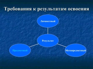 Требования к результатам освоения Предметный Метапредметный Личностный Результат 