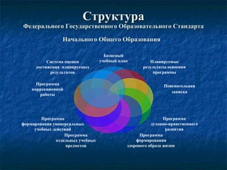 Структура Федерального Государственного Образовательного Стандарта Начального Общего Образования   Базисный учебный план Планируемые результаты освоения программы Пояснительная записка Программа духовно-нравственного развития Программа формирования здорового образа жизни   Программа отдельных учебных предметов Программа формирования универсальных учебных действий П рограмма коррекционной работы Система оценки достижения  планируемых результатов 