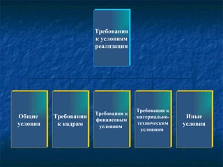Требования к условиям реализации Общие   условия Требования к кадрам Требования к финансовым условиям   Требования к материально- техническим условиям   Иные условия 