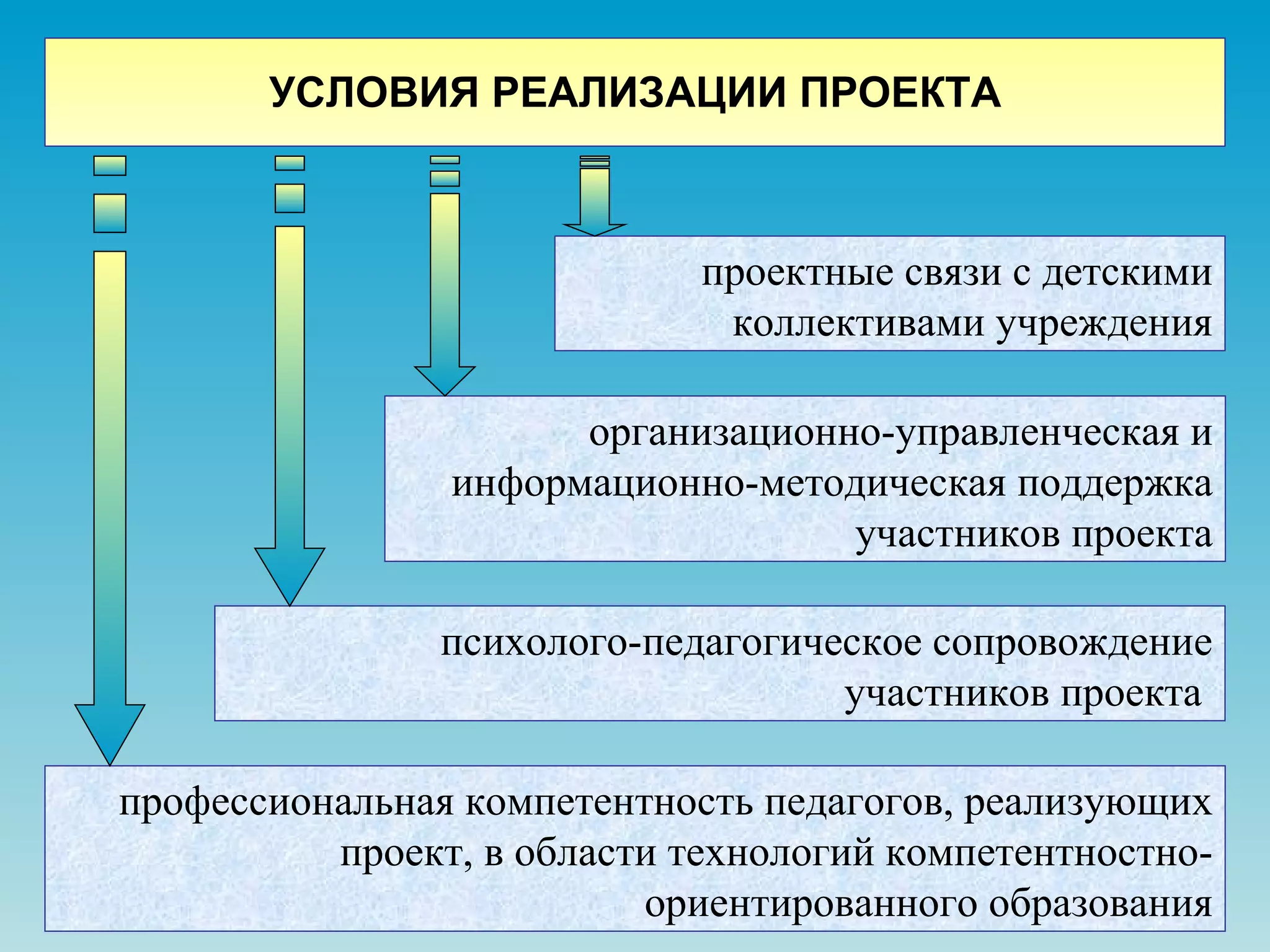 УСЛОВИЯ РЕАЛИЗАЦИИ ПРОЕКТА психолого-педагогическое сопровождение участников проекта  проектные связи с детскими коллективами учреждения организационно-управленческая и информационно-методическая поддержка участников проекта профессиональная компетентность педагогов, реализующих проект, в области технологий компетентностно-ориентированного образования 