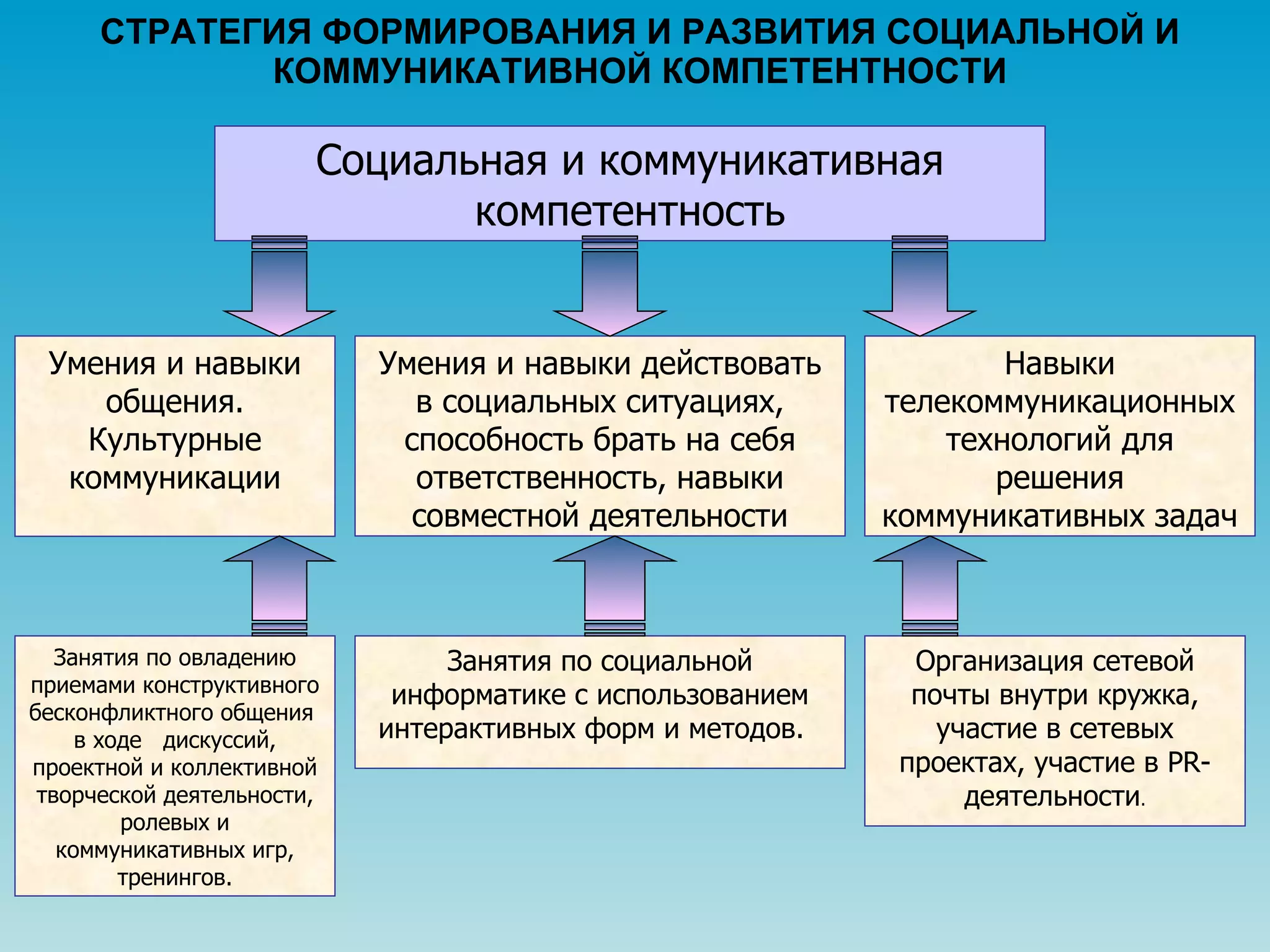 СТРАТЕГИЯ ФОРМИРОВАНИЯ И РАЗВИТИЯ СОЦИАЛЬНОЙ И КОММУНИКАТИВНОЙ КОМПЕТЕНТНОСТИ Социальная и коммуникативная компетентность Умения и навыки общения. Культурные коммуникации Умения и навыки действовать в социальных ситуациях, способность брать на себя ответственность, навыки совместной деятельности Навыки телекоммуникационных технологий для решения коммуникативных задач Занятия по овладению приемами конструктивного бесконфликтного общения  в ходе  дискуссий, проектной и коллективной творческой деятельности, ролевых и коммуникативных игр, тренингов. Занятия по социальной информатике с использованием интерактивных форм и методов.  Организация сетевой почты внутри кружка, участие в сетевых проектах, участие в  PR -деятельности . 