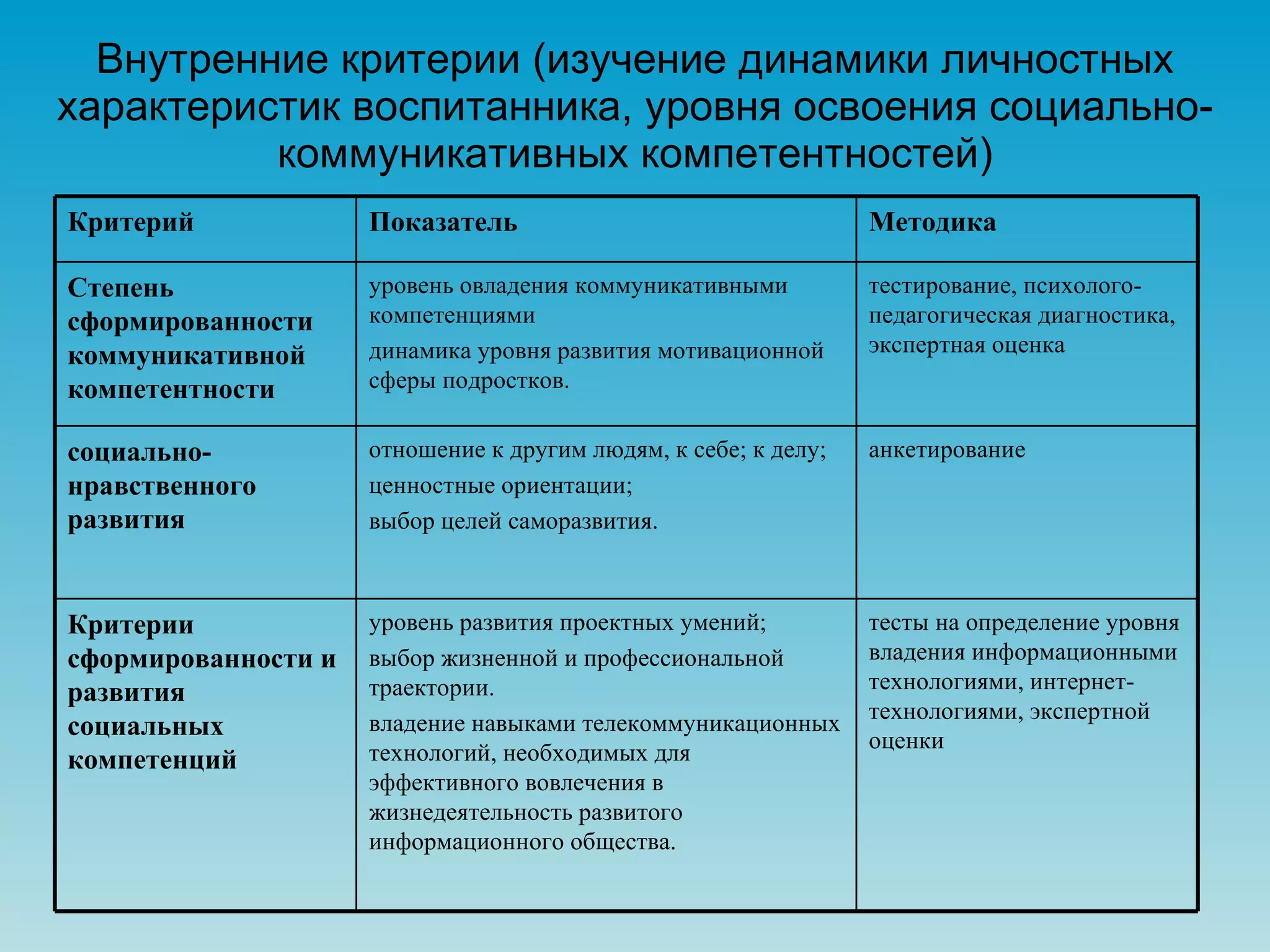 Внутренние критерии (изучение динамики личностных характеристик воспитанника, уровня освоения социально-коммуникативных компетентностей) тесты на определение уровня владения информационными технологиями, интернет-технологиями, экспертной оценки  уровень развития проектных умений;  выбор жизненной и профессиональной траектории.  владение навыками телекоммуникационных технологий, необходимых для эффективного вовлечения в жизнедеятельность развитого информационного общества.  Критерии сформированности и развития социальных компетенций  анкетирование отношение к другим людям, к себе; к делу;  ценностные ориентации;  выбор целей саморазвития.  социально-нравственного развития  тестирование, психолого-педагогическая диагностика, экспертная оценка  уровень овладения коммуникативными компетенциями  динамика уровня развития мотивационной сферы подростков.  Степень сформированности коммуникативной компетентности  Методика Показатель Критерий 
