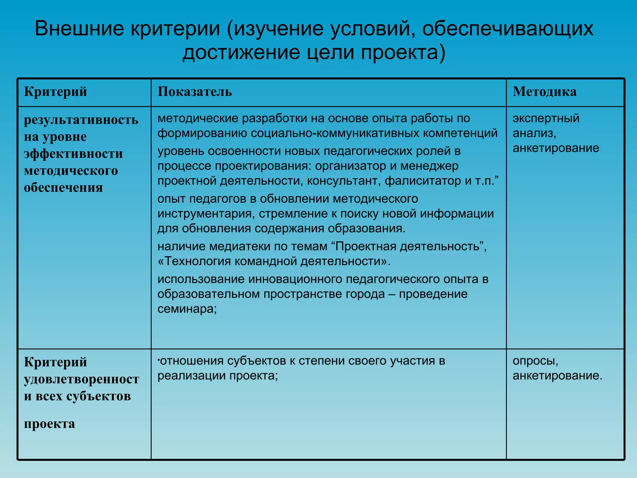 Внешние критерии (изучение условий, обеспечивающих достижение цели проекта) опросы, анкетирование. отношения субъектов к степени своего участия в реализации проекта;  Критерий удовлетворенности всех субъектов проекта   экспертный анализ, анкетирование  методические разработки на основе опыта работы по формированию социально-коммуникативных компетенций уровень освоенности новых педагогических ролей в процессе проектирования: организатор и менеджер  проектной деятельности, консультант, фалиситатор и т.п.” опыт   педагогов в обновлении методического инструментария, стремление к поиску новой информации для обновления содержания образования. наличие медиатеки по темам “Проектная деятельность”, «Технология командной деятельности». использование инновационного педагогического опыта в образовательном пространстве города – проведение семинара;  результативность на уровне эффективности методического обеспечения   Методика Показатель Критерий 