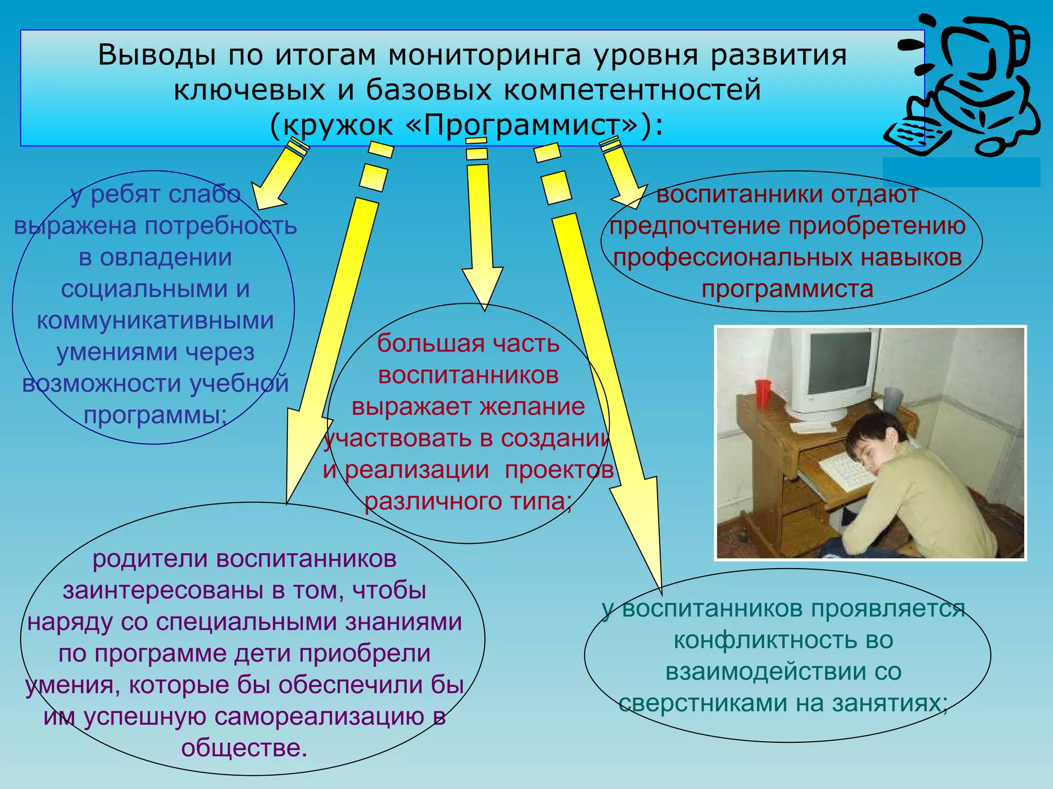 Выводы по итогам мониторинга уровня развития ключевых и базовых компетентностей  (кружок «Программист»):  воспитанники отдают предпочтение приобретению профессиональных навыков программиста у ребят слабо выражена потребность в овладении социальными и коммуникативными умениями через возможности учебной программы; у воспитанников проявляется конфликтность во взаимодействии со сверстниками на занятиях; большая часть воспитанников выражает желание участвовать в создании и реализации  проектов различного типа; родители воспитанников заинтересованы в том, чтобы наряду со специальными знаниями по программе дети приобрели умения, которые бы обеспечили бы им успешную самореализацию в обществе. 