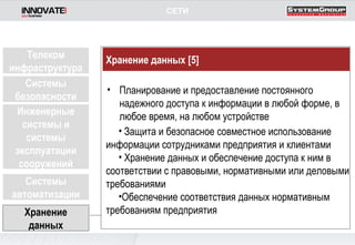 Телеком инфраструктура Хранение данных  [ 5 ] Планирование и предоставление постоянного надежного доступа к информации в любой форме, в любое время, на любом устройстве Системы безопасности Системы автоматизации Инженерные системы и системы эксплуатации сооружений Хранение данных Защита и безопасное совместное использование информации сотрудниками предприятия и клиентами Хранение данных и обеспечение доступа к ним в соответствии с правовыми, нормативными или деловыми требованиями Обеспечение соответствия данных нормативным требованиям   предприятия СЕТИ 