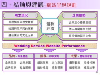 四、結論與建議-網站呈現規劃
   需求現況                        企業優勢
 重視情感與視覺體驗                    企業三心優質服務
                  體驗
 強調與眾不同的服務        經濟          個人專屬尊榮空間

 融合東西方文化元素                    重視傳統婚俗文化


   Wedding Service Website Performance


 品牌。形象營造       服務。印象深刻        成果。體驗與感動
企業足跡   企業承諾   細說服務   文化意涵     攝影藝廊   婚禮相簿
品牌故事   社會關懷   婚紗禮服   攝影場景     婚禮紀錄   禮服故事
                                            15
 