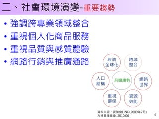 二、社會環境演變-重要趨勢
•   強調跨專業領域整合
•   重視個人化商品服務
•   重視品質與感質體驗
•   網路行銷與推廣通路        經濟
                     全球化
                             跨域
                             整合


                人口     前瞻趨勢       網路
                結構                世界

                     重視      資源
                     環保      效能

                資料來源：資策會FIND(2009年7月)
                方博書僮重繪, 2010.06         6
 