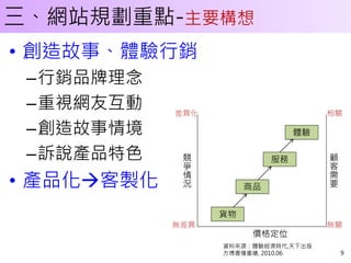 三、網站規劃重點-主要構想
• 創造故事、體驗行銷
 –行銷品牌理念
 –重視網友互動    差異化                       相關

 –創造故事情境                         體驗
             競                        顧
 –訴說產品特色     爭              服務        客
             情                        需
• 產品化客製化    況
                       商品
                                      要



                  貨物
            無差異                       無關
                        價格定位
                  資料來源：體驗經濟時代,天下出版
                  方博書僮重繪, 2010.06         9
 