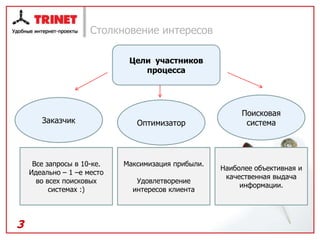 Столкновение интересов

                             Цели участников
                                процесса




                                                         Поисковая
       Заказчик                Оптимизатор                система




     Все запросы в 10-ке.   Максимизация прибыли.
                                                    Наиболее объективная и
    Идеально – 1 –е место
                                                     качественная выдача
      во всех поисковых        Удовлетворение
                                                         информации.
          системах :)         интересов клиента




3
 