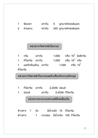 1    ช้อนชา             เท่ากับ     5        ลูกบาศก์เซนติเมตร
2    ถ้วยตวง            เท่ากับ     240 ลูกบาศก์เซนติเมตร




             หน่ วยการวัดน้ ้ าหนั กในระบบ


                                                            3
1    กรัม         เท่ากับ           1,000        หรือ 10        มิลลิกรัม
                                                            3
1    กิโลกรัม     เท่ากับ           1,000        หรือ 10        กรัม
                                                                   3
1    เมตริกตัน(ตัน) เท่ากับ                  1,000    หรือ 10
กิโลกรัม

หน่ วยการวัดน้ ้ าหนั กในระบบเมตริกเทียบกับระบบอังกฤษ



1    กิโลกรัม     เท่ากับ         2.2046 ปอนด์
1    ปอนด์              เท่ากับ         0.4536 กิโลกรัม

            หน่ วยการตวงระบบประเพณี ไทยเทียบกับ



ข้าวสาร      1    ถัง         มีนำ้าหนัก 15      กิโลกรัม
ข้าวสาร           1     กระสอบ      มีนำ้าหนัก 100 กิโลกรัม



                                                                       21
 