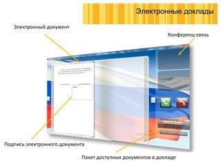 Электронные доклады Электронный документ Пакет доступных документов в докладе Конференц-связь Подпись электронного документа 
