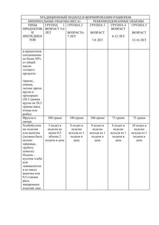 ТРАДИЦИОННЫЙ ПОДХОД В ФОРМИРОВАНИИ РАЦИОНОВ
   МИНИМАЛЬНЫЕ ОБЪЕМЫ (ВЕСА)      РЕККОМЕНДОВАННЫЕ ОБЪЕМЫ
  ТИПЫ     ГРУППА   1 ГРУППА 2  ГРУППА 3  ГРУППА 4  ГРУППА 5
ПРОДУКТОВ ВОЗРАСТ 5-6                     ВОЗРАСТ
    И      ЛЕТ        ВОЗРАСТ6- ВОЗРАСТ             ВОЗРАСТ
ИНГРЕДИЕН             7 ЛЕТ                8-12 ЛЕТ
   ТОВ                           7-8 ЛЕТ            12-16 ЛЕТ


в процентном
соотношении
не более 50%
от общей
массы
готового
продукта:

Арахис,
семена,
лесные орехи,
крупы в
пропорции
(28,3 грамма
крупы на 28,3
грамма мяса,
птицы или
рыбы)
Фрукты и       100 грамм      100 грамм     100 грамм      75 грамм      75 грамм
овощи
Хлебобулочн     5 подач в      8 подач в     8 подач в     8 подач в    10 подач в
ые изделия     неделю не        неделю        неделю        неделю        неделю
или выпечка     менее 0,5     исходя из 1   исходя из 1   исходя из 1   исходя из 1
(должны быть    объема 2       подачи в      подачи в      подачи в      подачи в
цельно        подачи в день      день          день          день          день
зерновые,
грубого
помола).
Подача –
кусочек хлеба
или
эквивалентна
я по массе
выпечка или
0,5 стакана
риса,
макаронных
изделий, каш
 