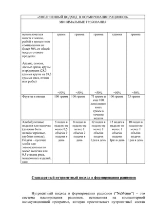 «УВЕЛИЧЕННЫЙ ПОДХОД В ФОРМИРОВАНИИ РАЦИОНОВ»
                          МИНИМАЛЬНЫЕ ТРЕБОВАНИЯ


использоваться          грамм      грамма       грамма      грамма        грамма
вместе с мясом,
рыбой в процентном
соотношении не
более 50% от общей
массы готового
продукта:

Арахис, семена,
лесные орехи, крупы
в пропорции (28,3
грамма крупы на 28,3
грамма мяса, птицы
или рыбы)


                         =50%       =50%          =50%       =50%          =50%
Фрукты и овощи         100 грамм 100 грамм    75 грамм и 100 грамм      75 грамм
                                                еще 100
                                              дополнител
                                                  ьных
                                                грамм в
                                                течение
                                                 недели
Хлебобулочные       5 подач в     8 подач в    12 подач в 15 подач в    10 подач в
изделия или выпечка неделю не     неделю не    неделю не  неделю не     неделю не
(должны быть        менее 0,5       менее 1     менее 1    менее 1       менее 1
цельно зерновые,     объема 2      объема 2     объема      объема        объема
грубого помола).     подачи в      подачи в     подачи      подачи        подачи
Подача – кусочек       день          день     1раз в день 1раз в день   1раз в день
хлеба или
эквивалентная по
массе выпечка или
0,5 стакана риса,
макаронных изделий,
каш




      Стандартный нутриентный подход в формировании рационов



     Нутриентный подход в формировании рационов (“NuMenus”) – это
система   планирования  рационов,   основанная   на   компьютерной
калькуляционной программе, которая просчитывает нутриентный состав
 