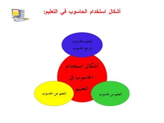 أشكال استخدام الحاسوب في التعليم : 